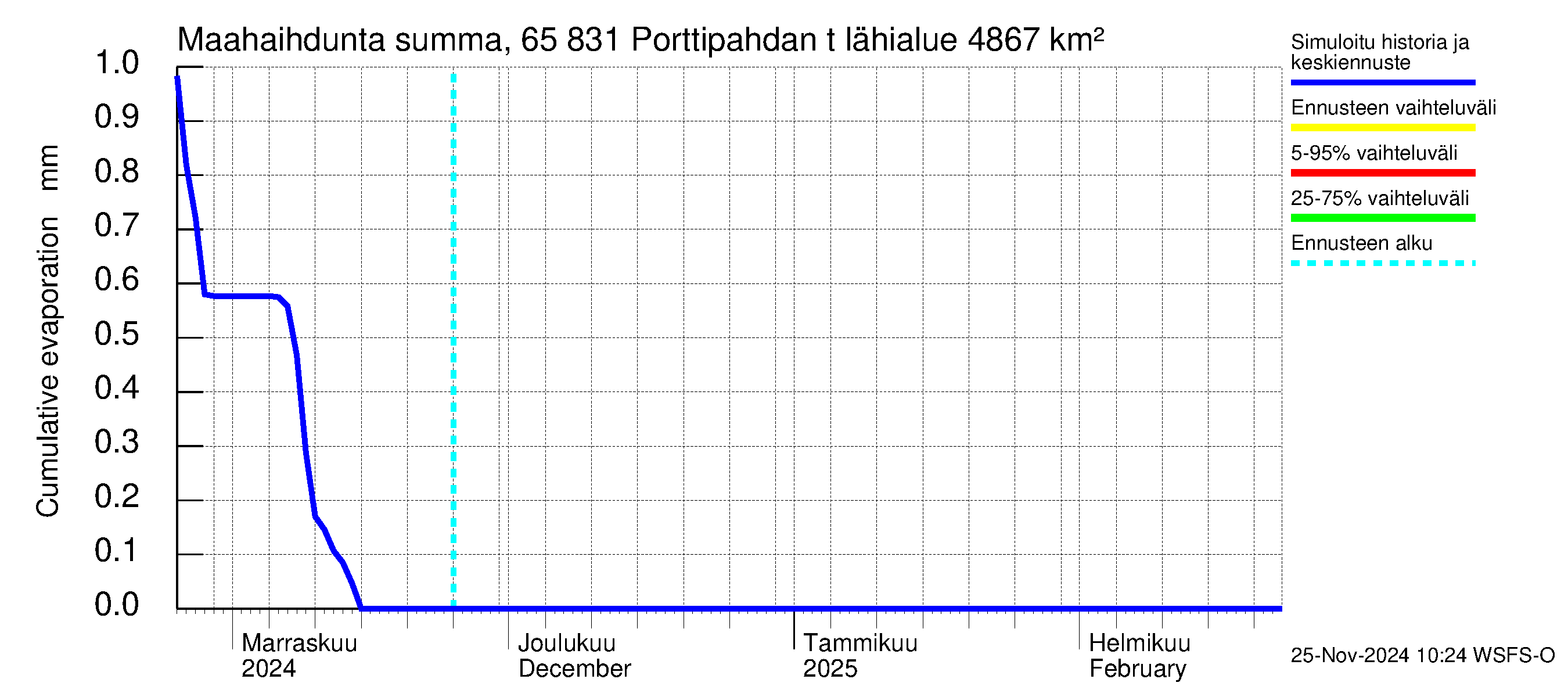 Kemijoen vesistöalue - Porttipahdan tekojärvi: Haihdunta maa-alueelta - summa