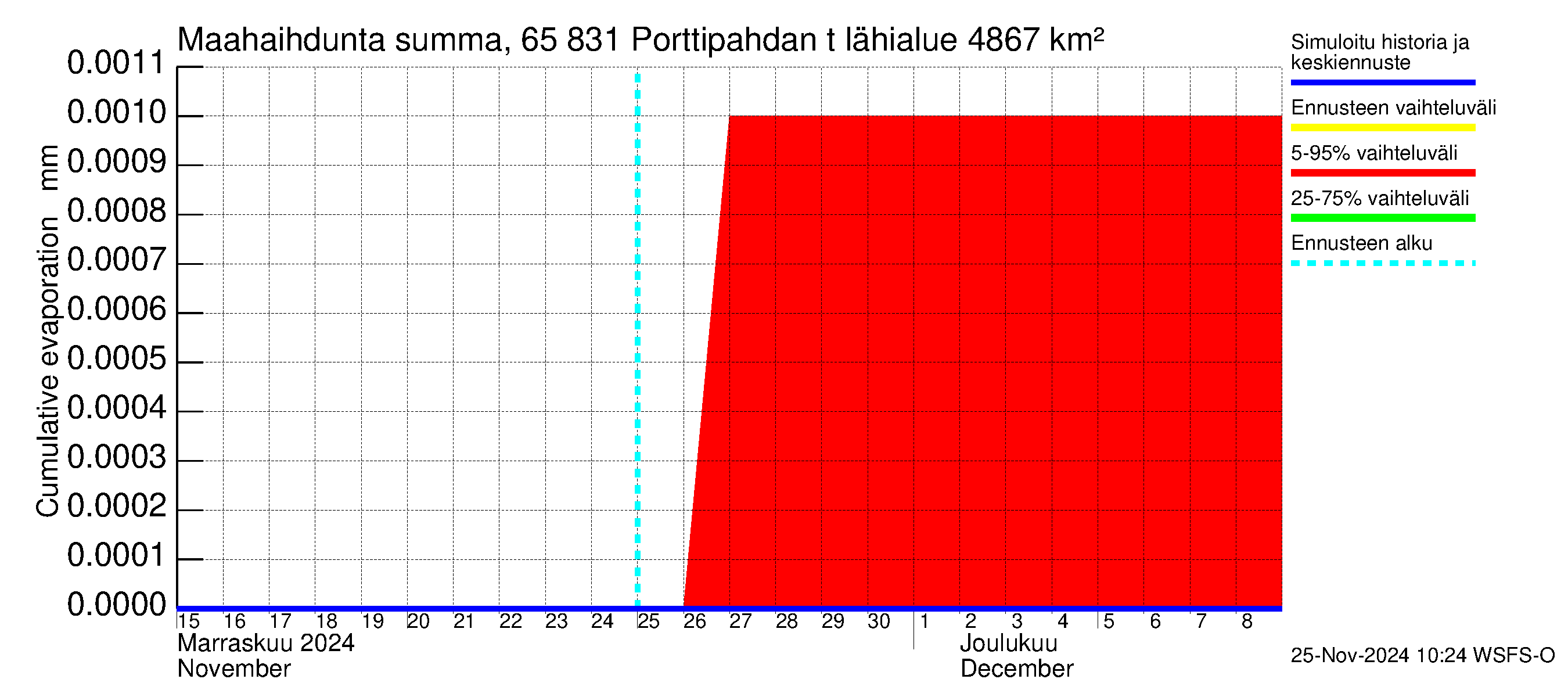 Kemijoen vesistöalue - Porttipahdan tekojärvi: Haihdunta maa-alueelta - summa