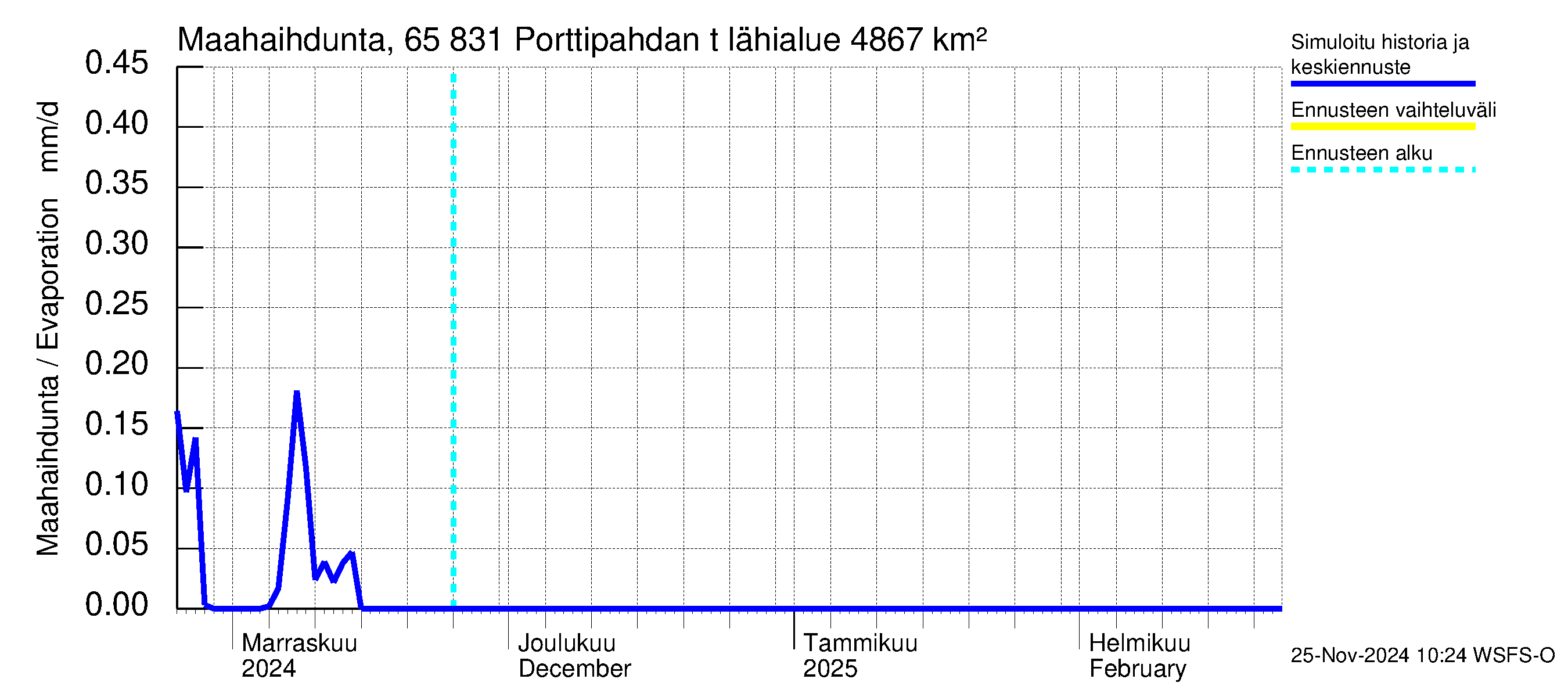 Kemijoen vesistöalue - Porttipahdan tekojärvi: Haihdunta maa-alueelta