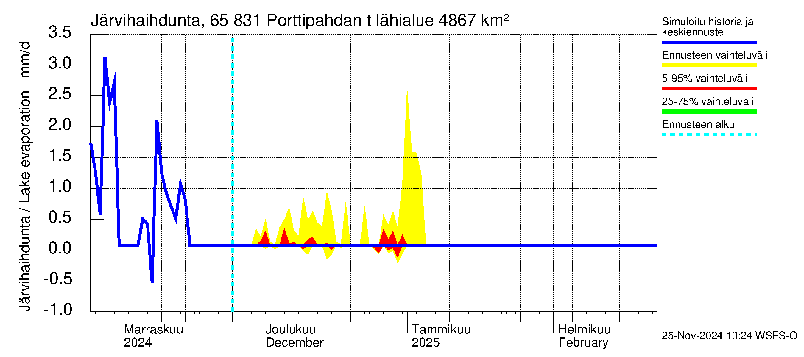 Kemijoen vesistöalue - Porttipahdan tekojärvi: Järvihaihdunta