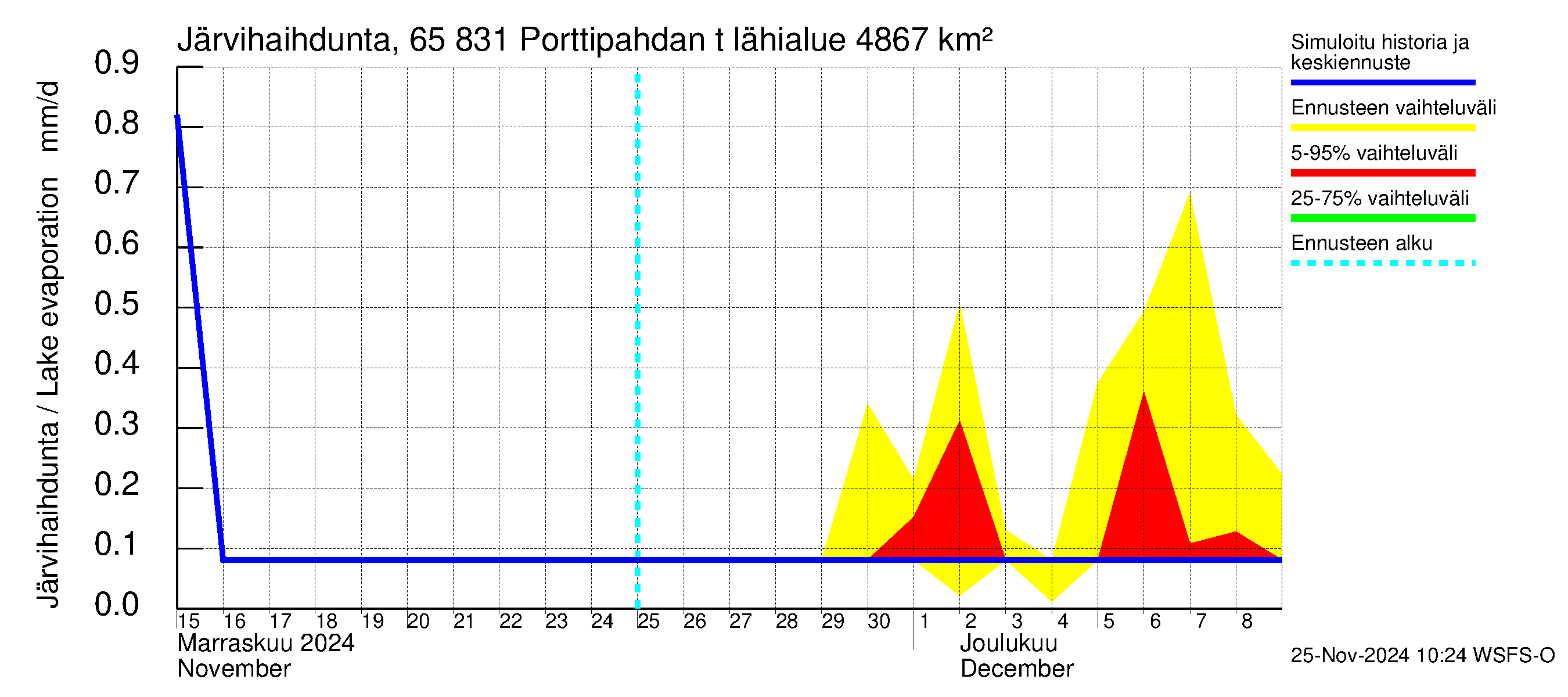 Kemijoen vesistöalue - Porttipahdan tekojärvi: Järvihaihdunta