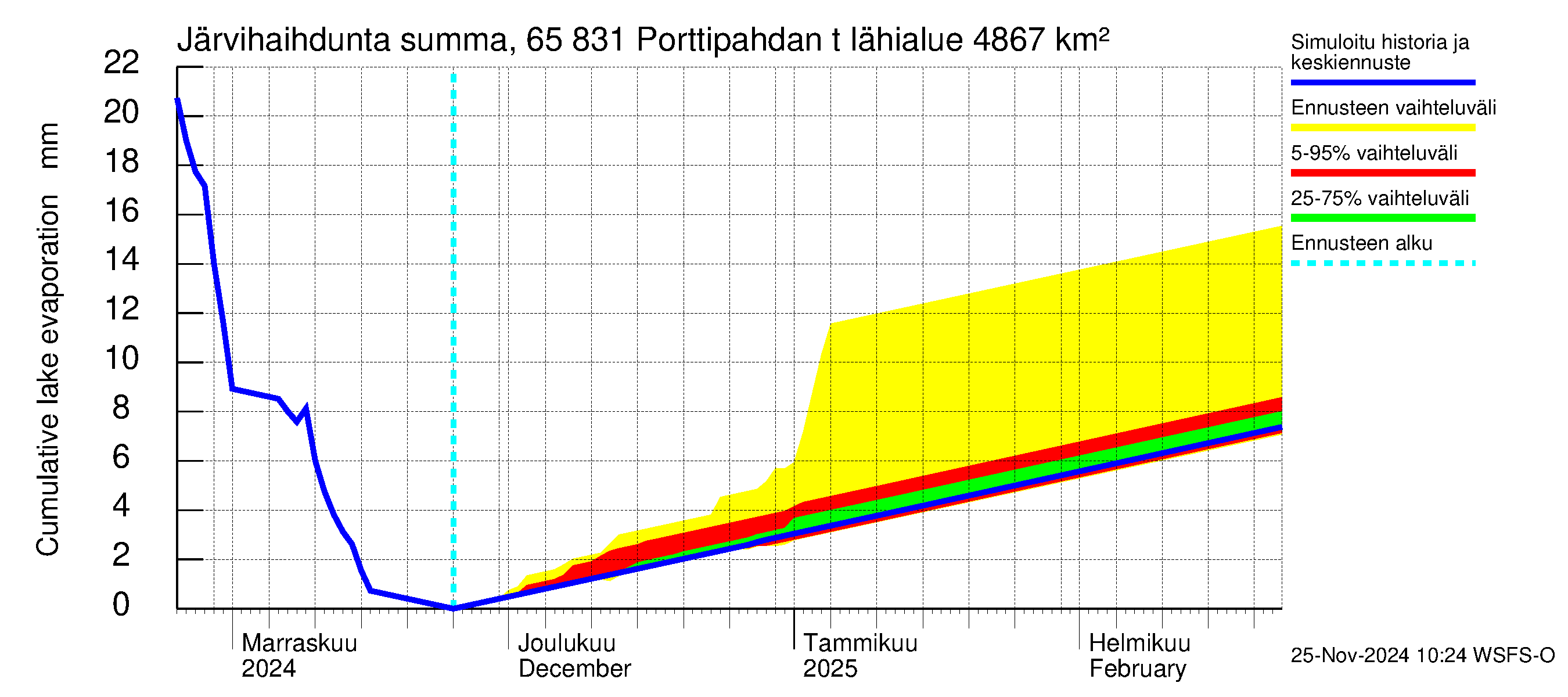 Kemijoen vesistöalue - Porttipahdan tekojärvi: Järvihaihdunta - summa