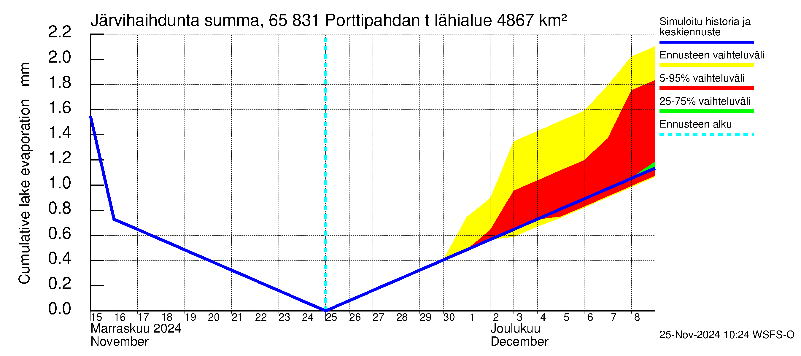 Kemijoen vesistöalue - Porttipahdan tekojärvi: Järvihaihdunta - summa