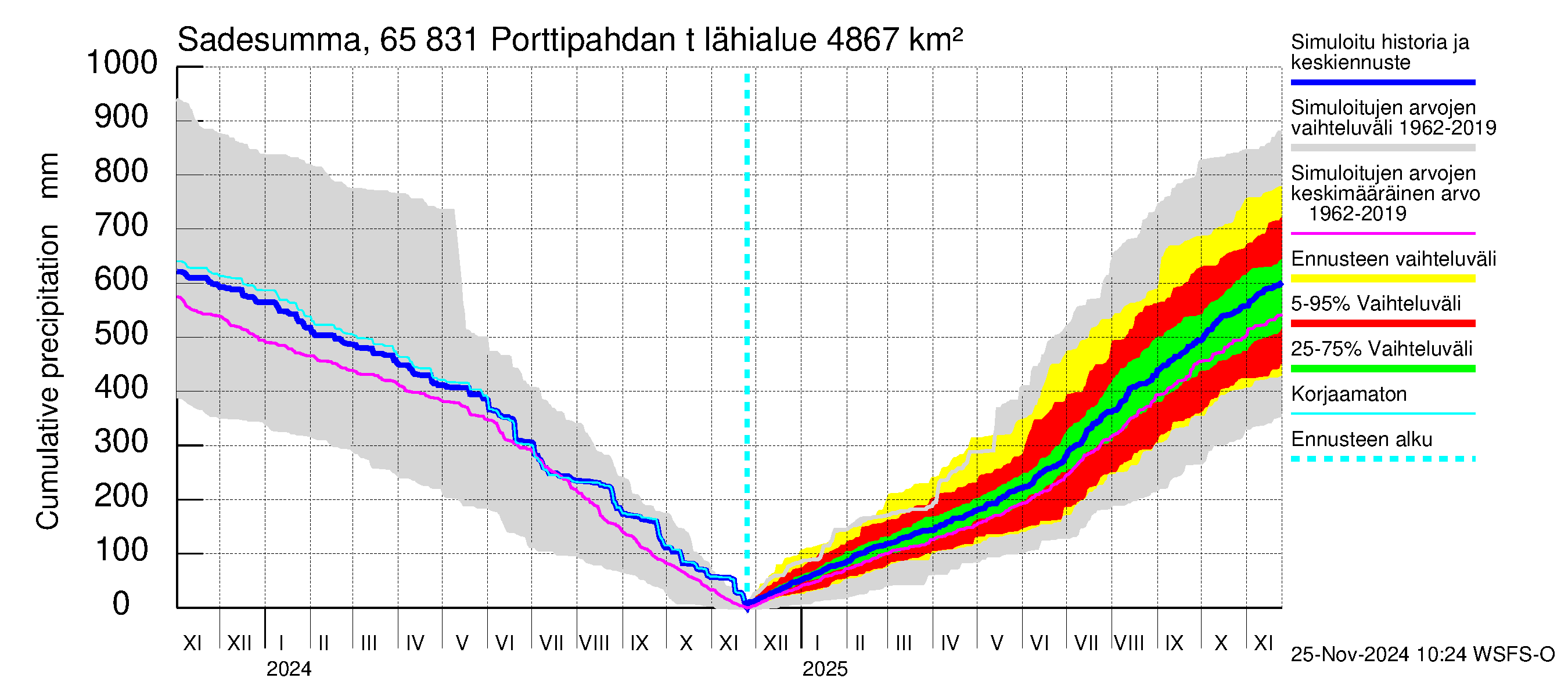 Kemijoen vesistöalue - Porttipahdan tekojärvi: Sade - summa