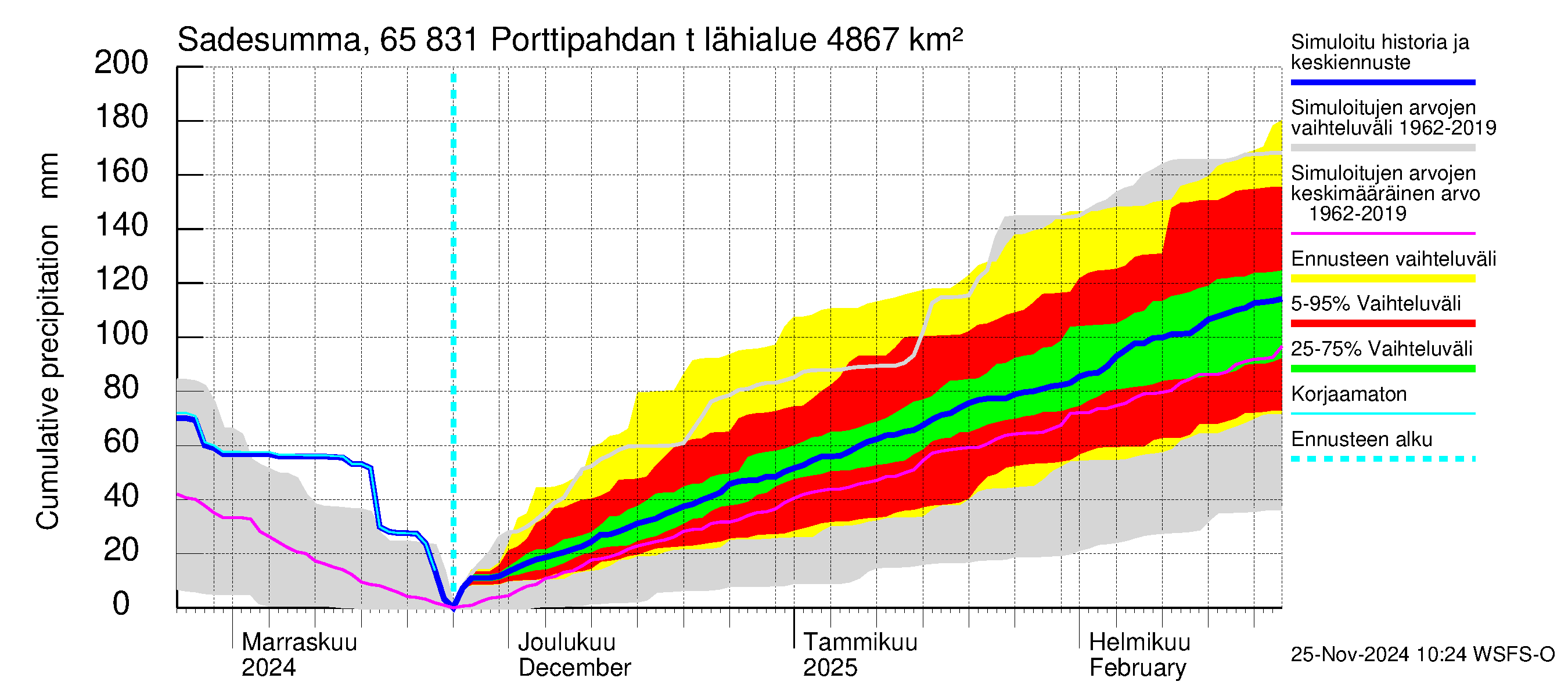 Kemijoen vesistöalue - Porttipahdan tekojärvi: Sade - summa