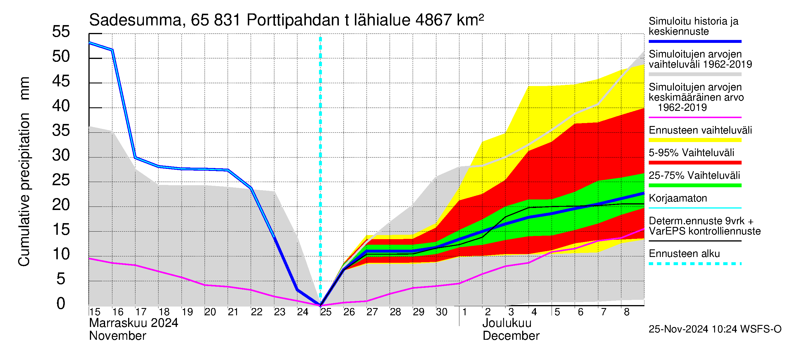 Kemijoen vesistöalue - Porttipahdan tekojärvi: Sade - summa