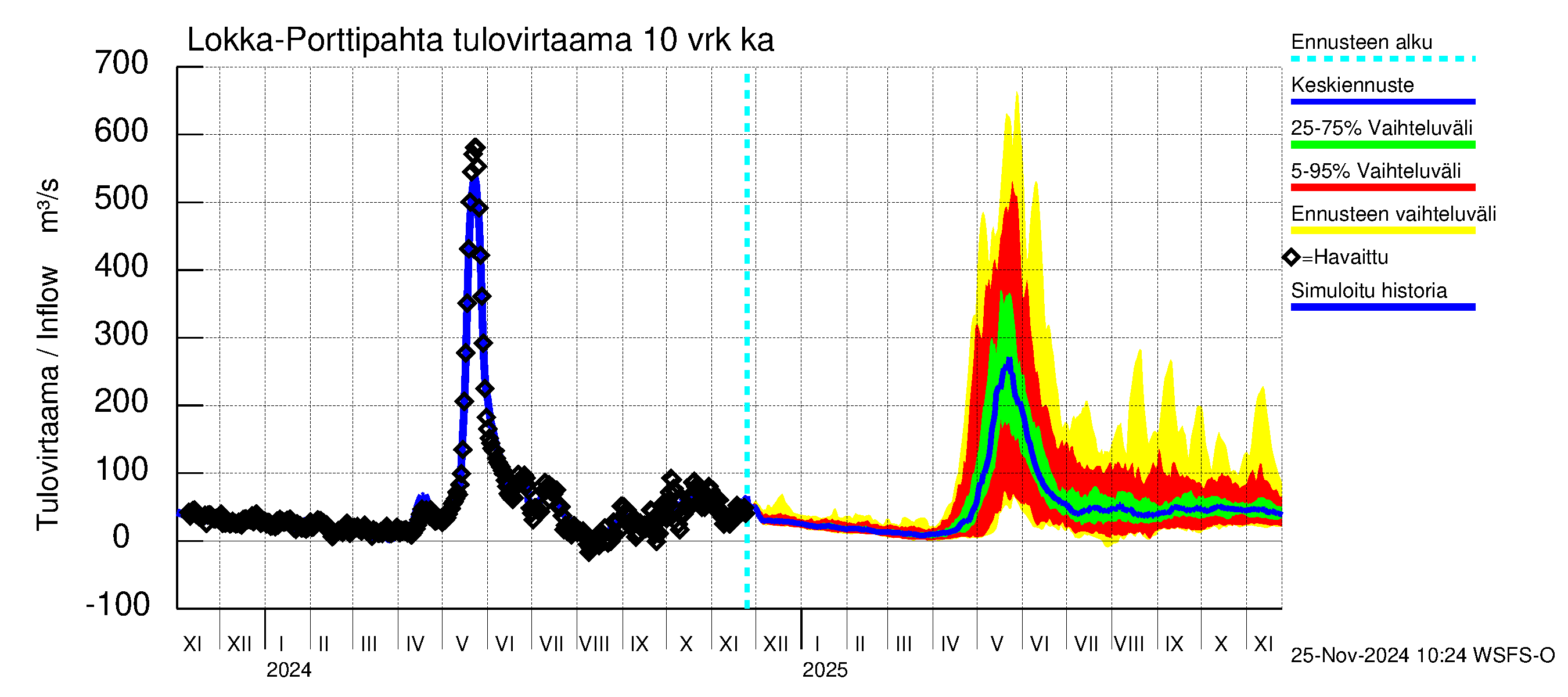 Kemijoen vesistöalue - Porttipahdan tekojärvi: Tulovirtaama (usean vuorokauden liukuva keskiarvo) - jakaumaennuste