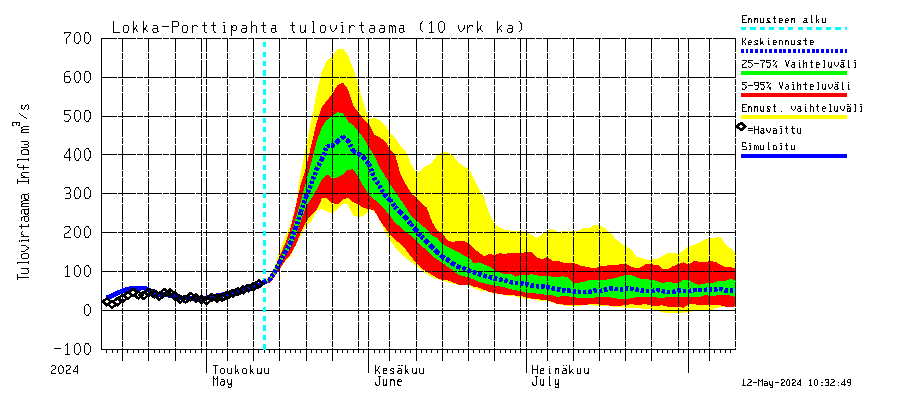Kemijoen vesistöalue - Porttipahdan tekojärvi: Tulovirtaama (usean vuorokauden liukuva keskiarvo) - jakaumaennuste