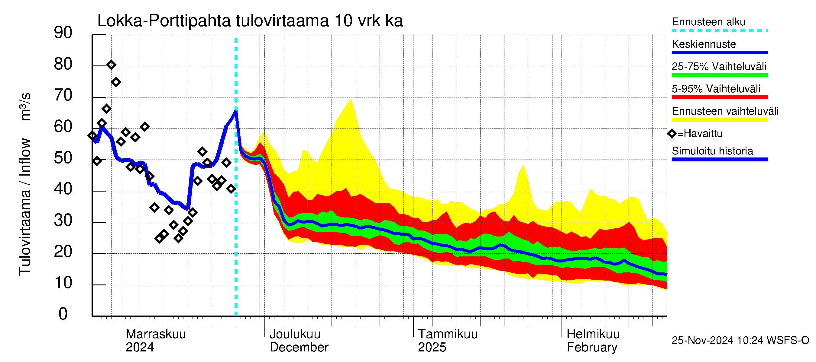 Kemijoen vesistöalue - Porttipahdan tekojärvi: Tulovirtaama (usean vuorokauden liukuva keskiarvo) - jakaumaennuste