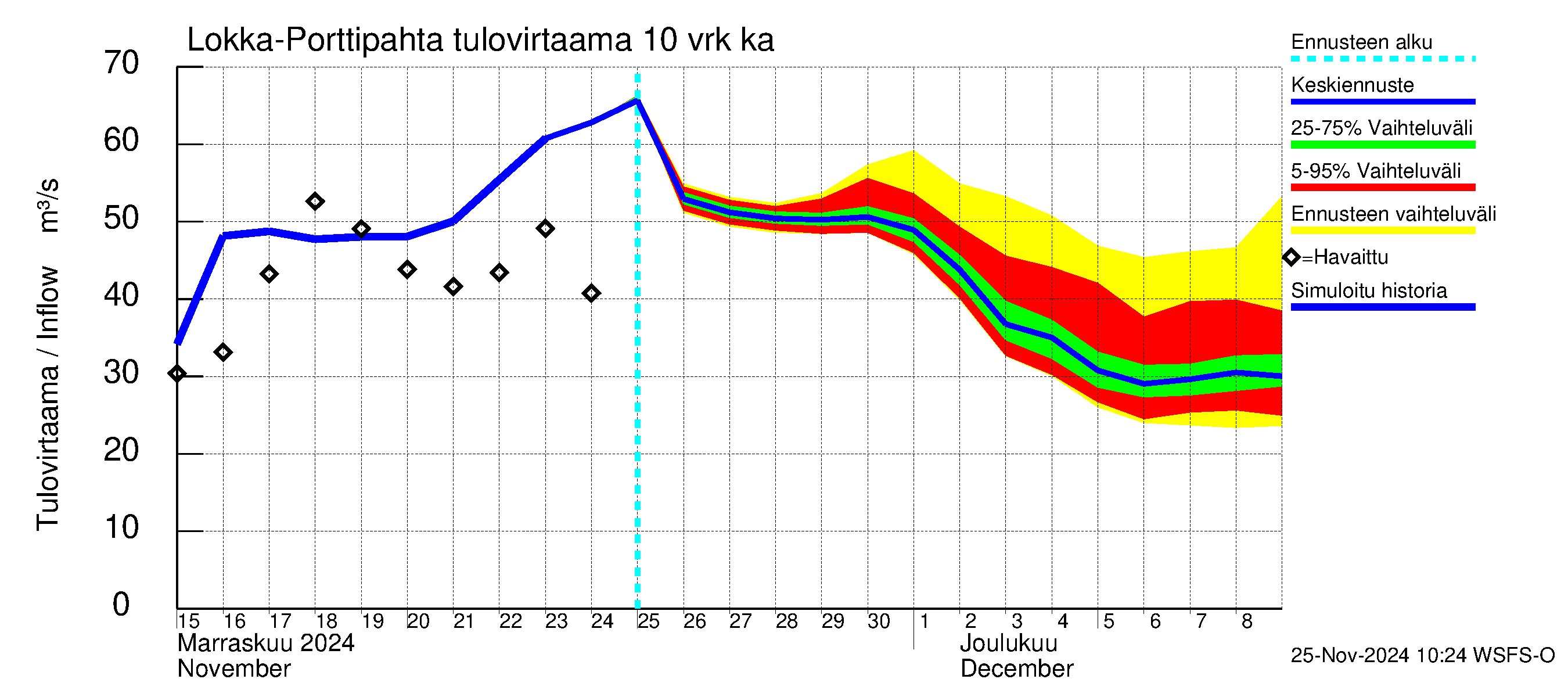 Kemijoen vesistöalue - Porttipahdan tekojärvi: Tulovirtaama (usean vuorokauden liukuva keskiarvo) - jakaumaennuste