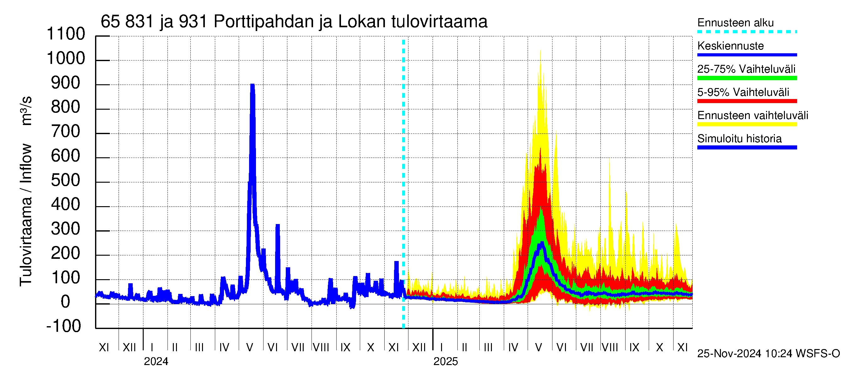 Kemijoen vesistöalue - Porttipahdan tekojärvi: Tulovirtaama - jakaumaennuste