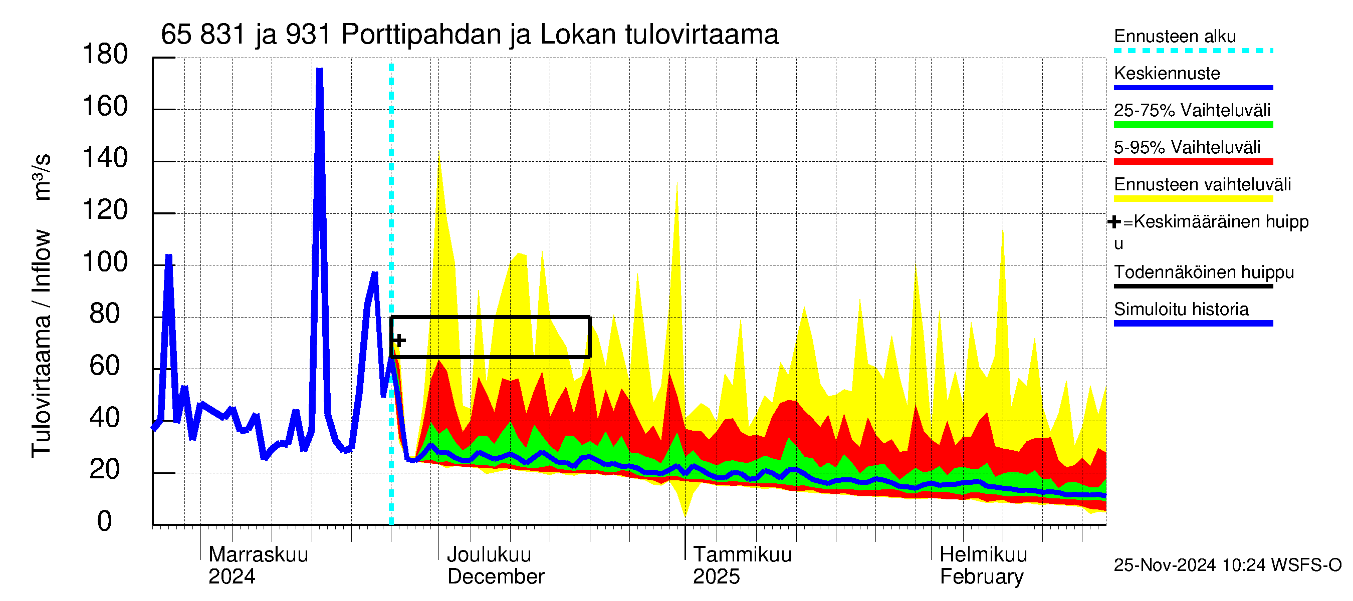 Kemijoen vesistöalue - Porttipahdan tekojärvi: Tulovirtaama - jakaumaennuste