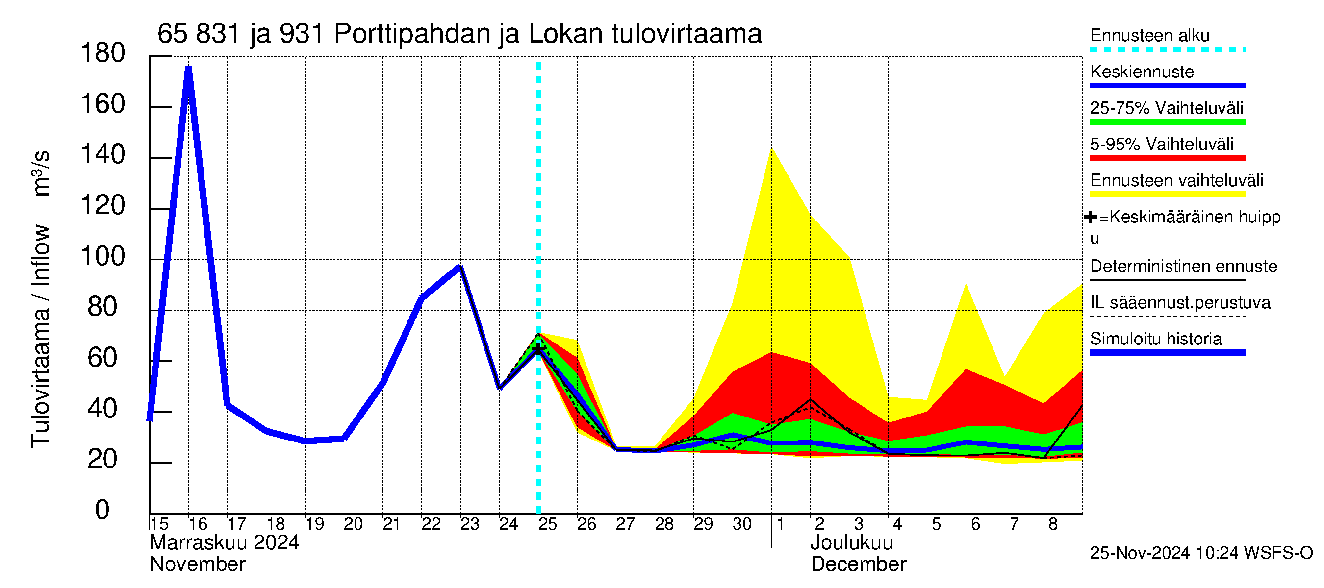 Kemijoen vesistöalue - Porttipahdan tekojärvi: Tulovirtaama - jakaumaennuste