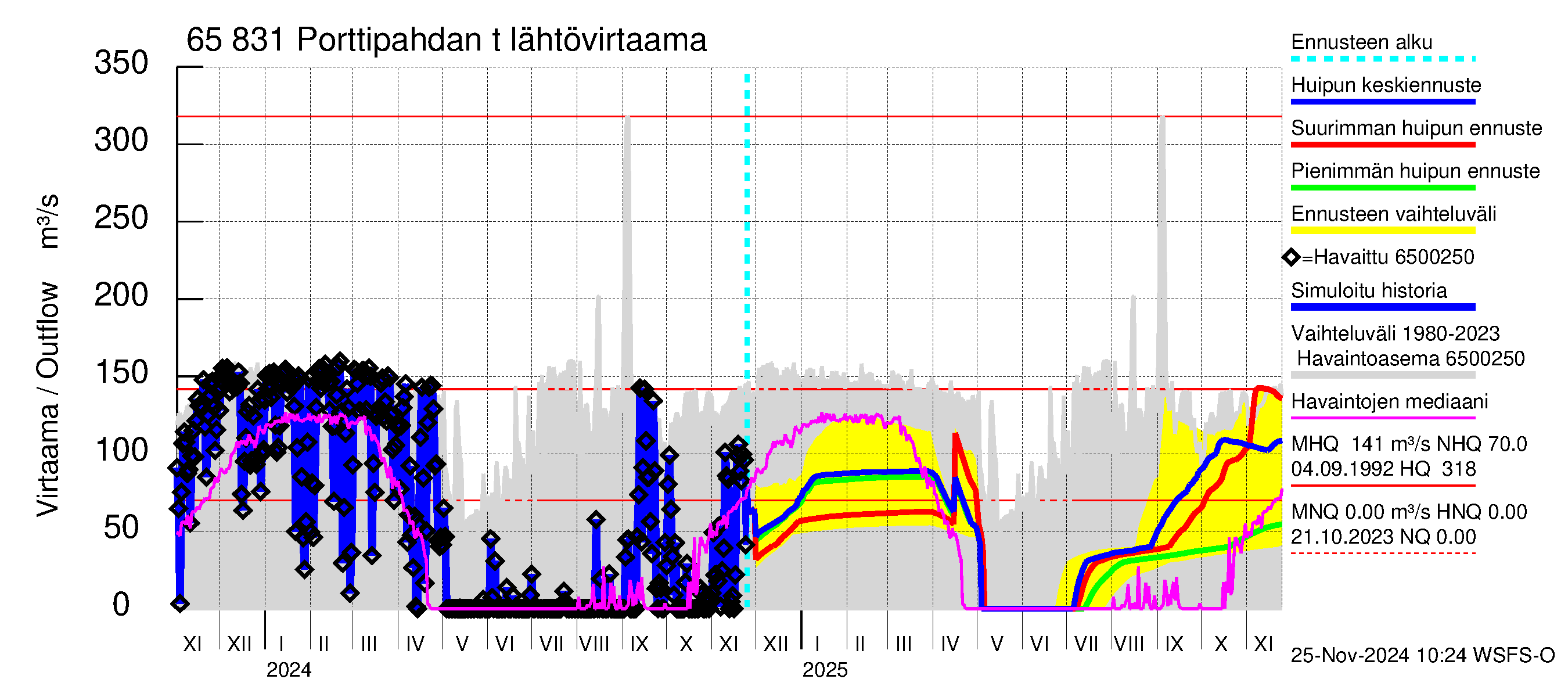 Kemijoen vesistöalue - Porttipahdan tekojärvi: Lähtövirtaama / juoksutus - huippujen keski- ja ääriennusteet