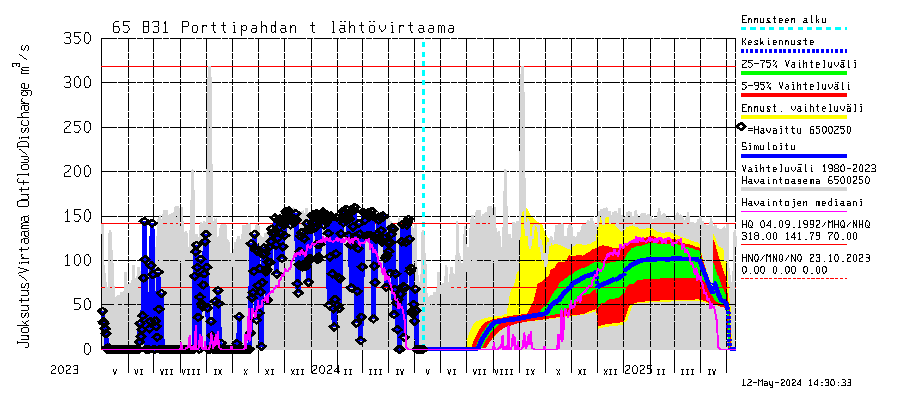 Kemijoen vesistöalue - Porttipahdan tekojärvi: Lhtvirtaama / juoksutus - jakaumaennuste