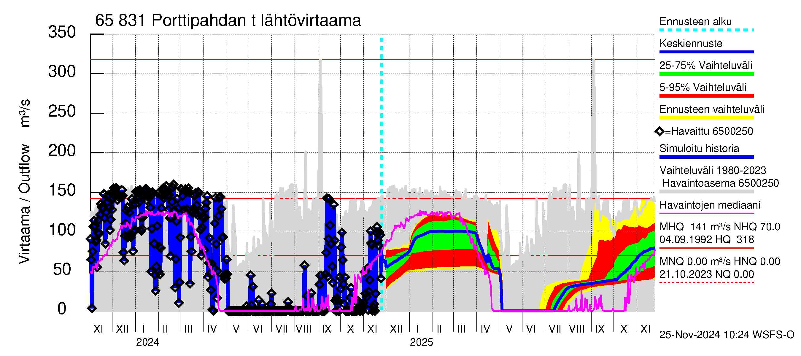 Kemijoen vesistöalue - Porttipahdan tekojärvi: Lähtövirtaama / juoksutus - jakaumaennuste