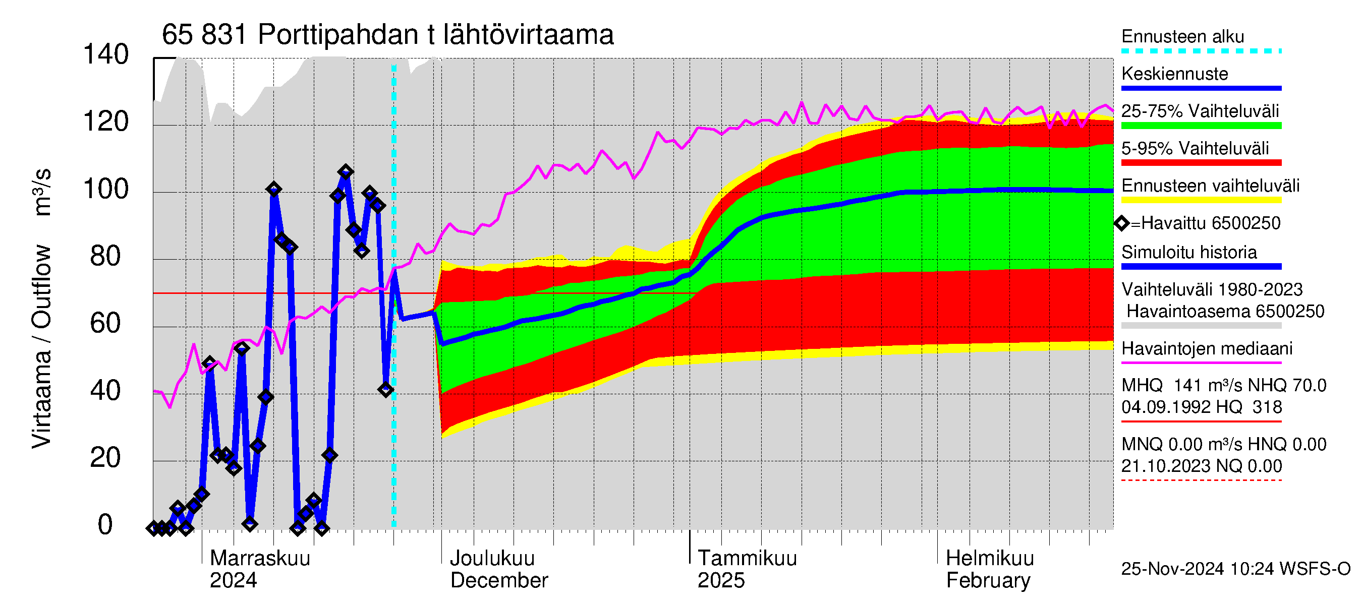 Kemijoen vesistöalue - Porttipahdan tekojärvi: Lähtövirtaama / juoksutus - jakaumaennuste