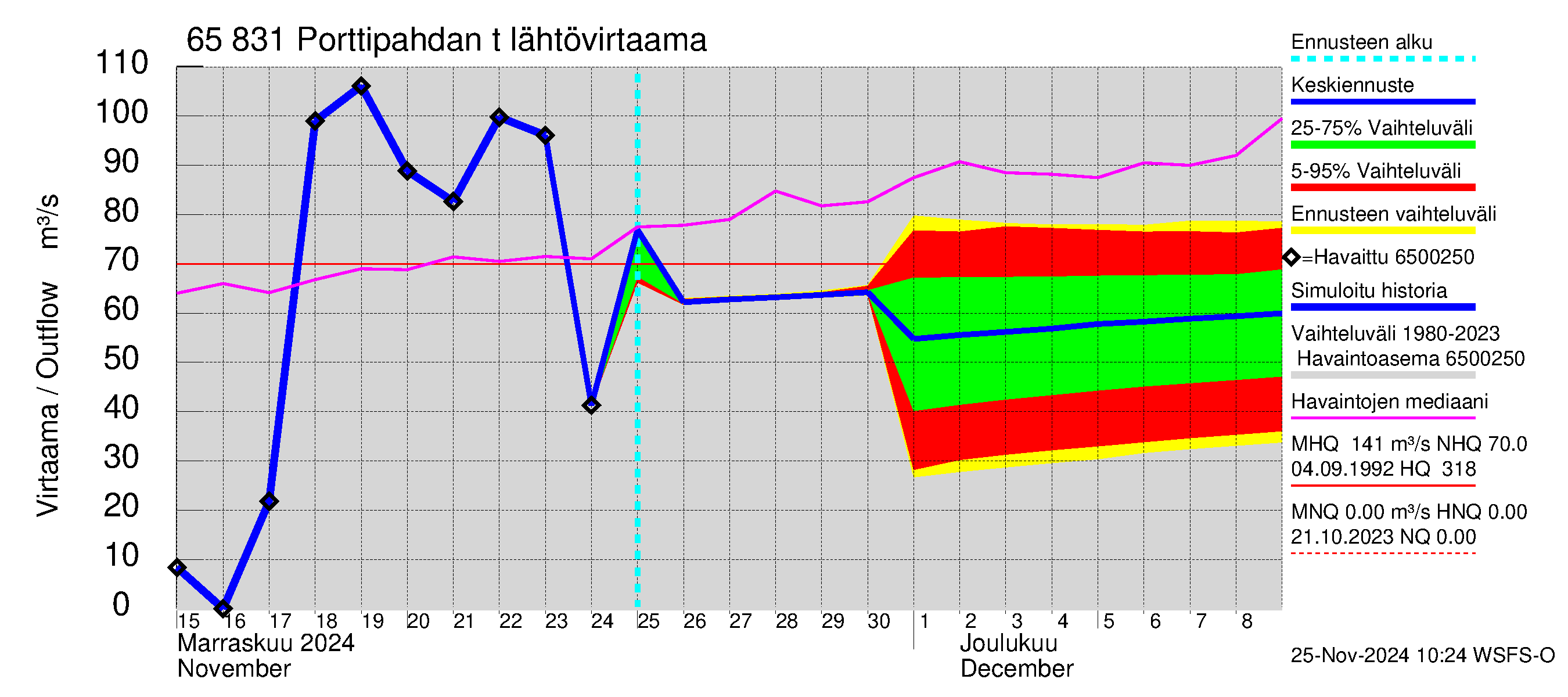 Kemijoen vesistöalue - Porttipahdan tekojärvi: Lähtövirtaama / juoksutus - jakaumaennuste