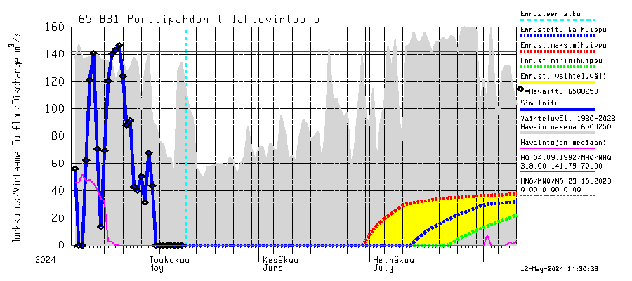 Kemijoen vesistöalue - Porttipahdan tekojärvi: Lhtvirtaama / juoksutus - huippujen keski- ja riennusteet
