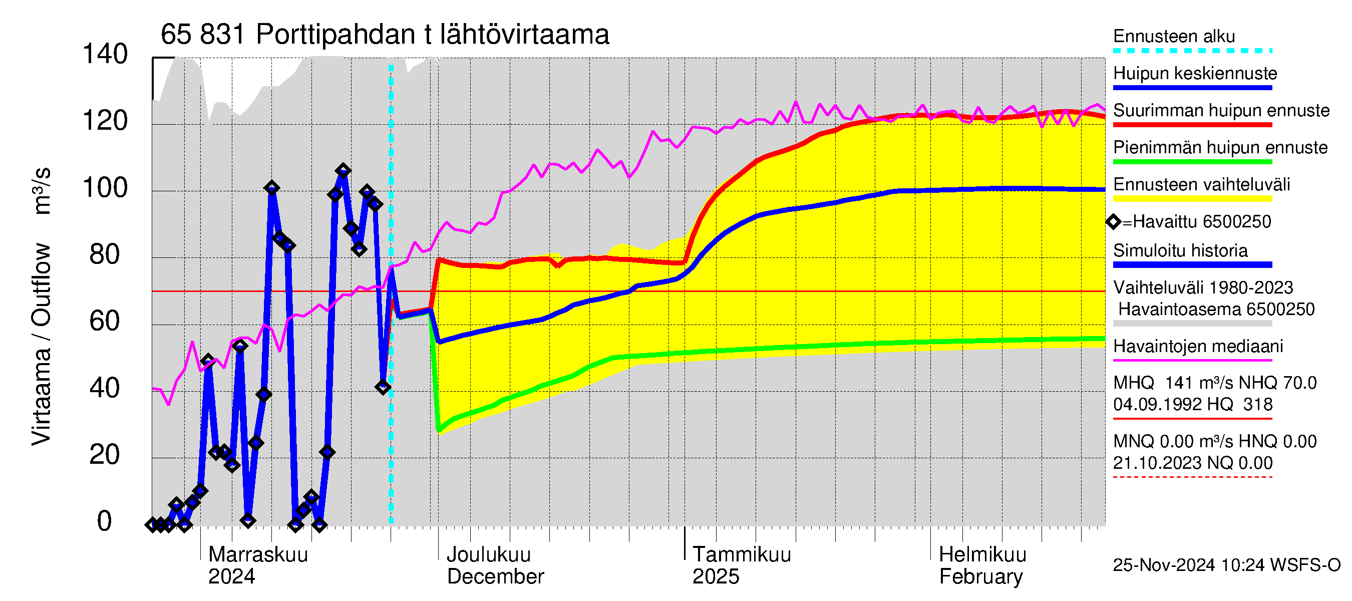 Kemijoen vesistöalue - Porttipahdan tekojärvi: Lähtövirtaama / juoksutus - huippujen keski- ja ääriennusteet