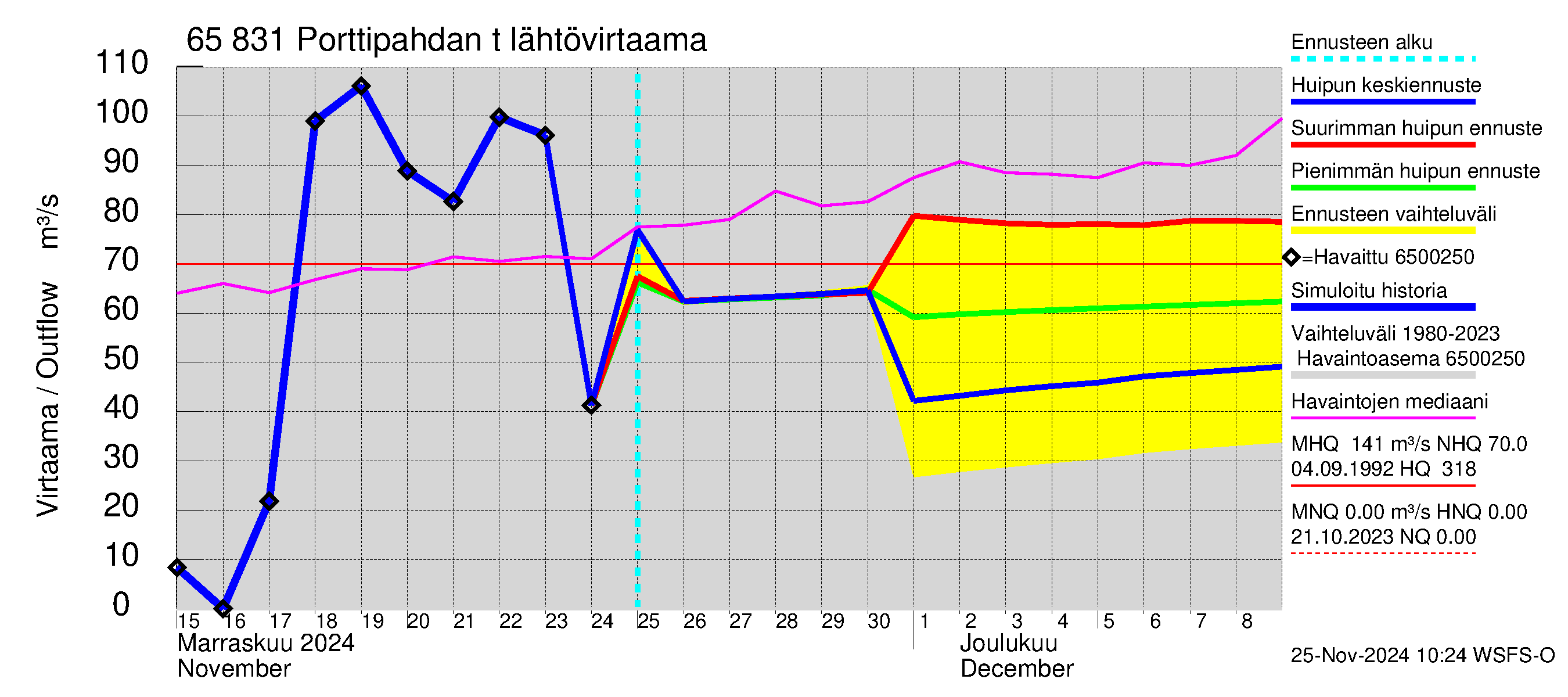 Kemijoen vesistöalue - Porttipahdan tekojärvi: Lähtövirtaama / juoksutus - huippujen keski- ja ääriennusteet