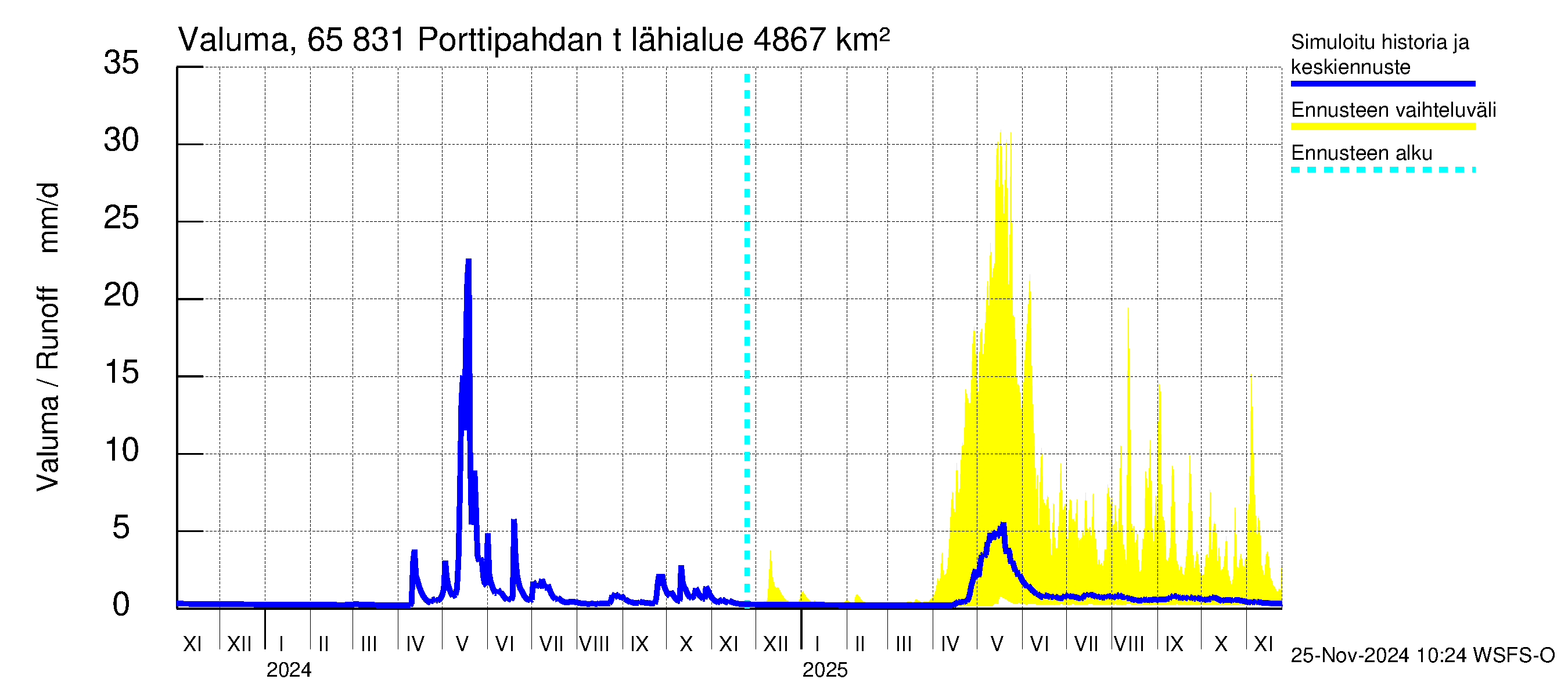 Kemijoen vesistöalue - Porttipahdan tekojärvi: Valuma