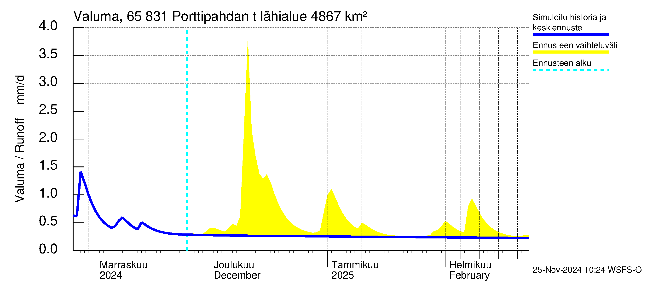 Kemijoen vesistöalue - Porttipahdan tekojärvi: Valuma