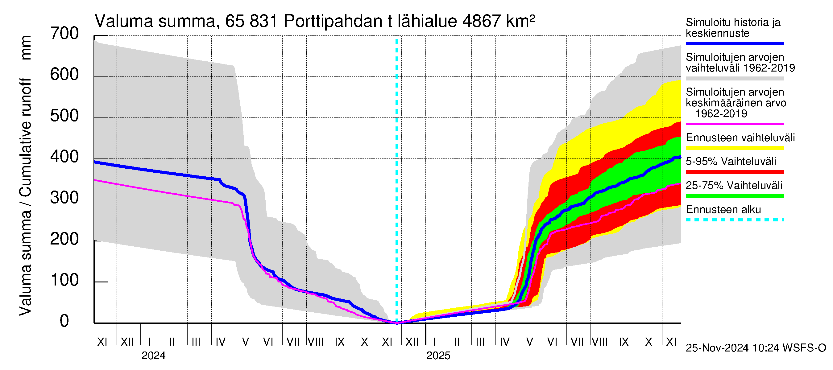 Kemijoen vesistöalue - Porttipahdan tekojärvi: Valuma - summa