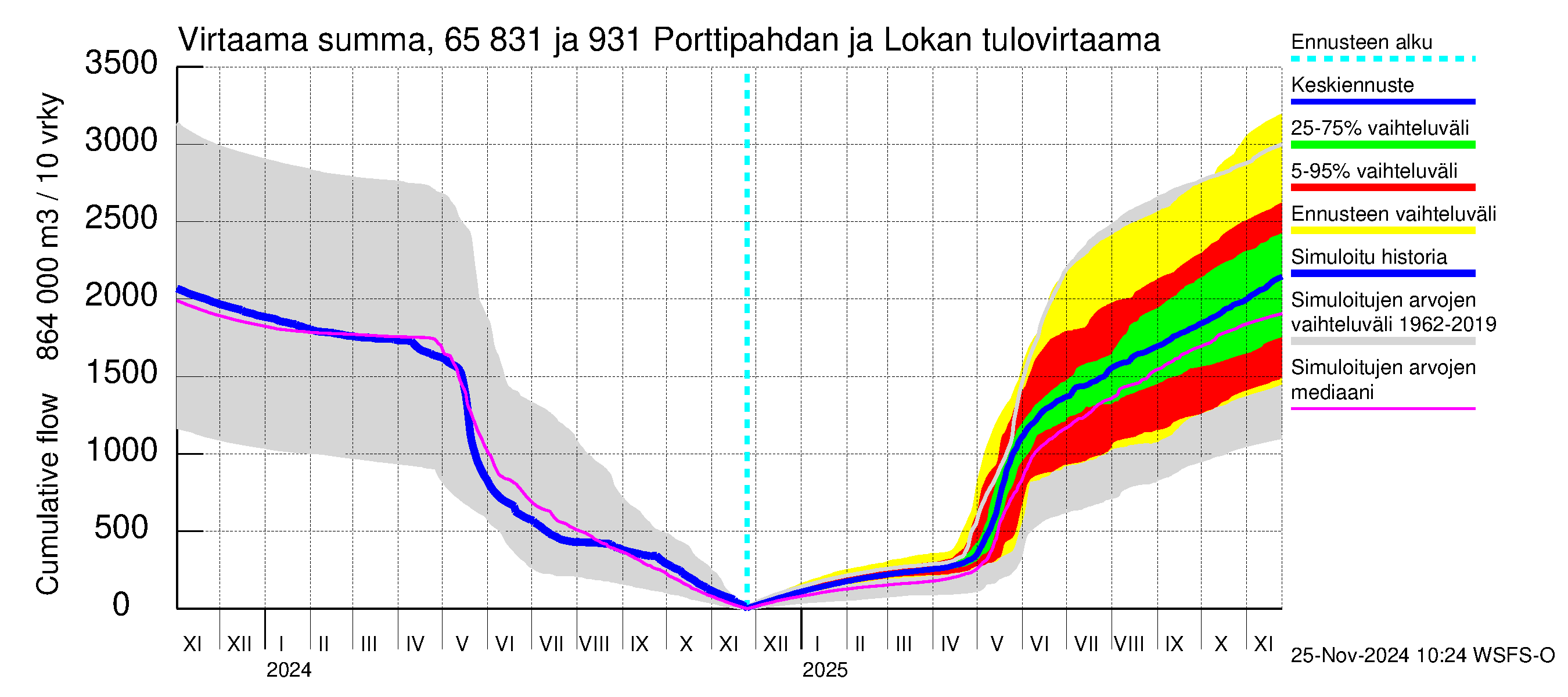 Kemijoen vesistöalue - Porttipahdan tekojärvi: Tulovirtaama - summa