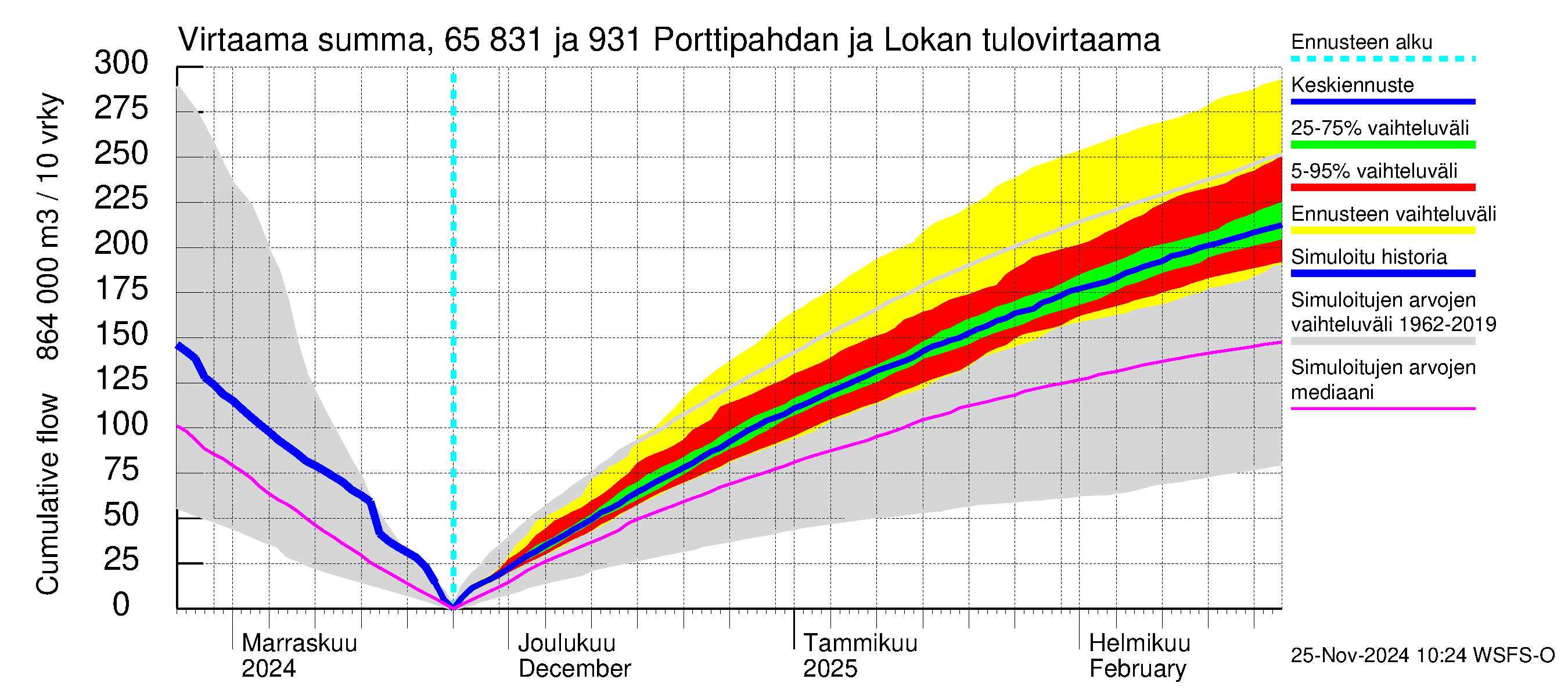 Kemijoen vesistöalue - Porttipahdan tekojärvi: Tulovirtaama - summa