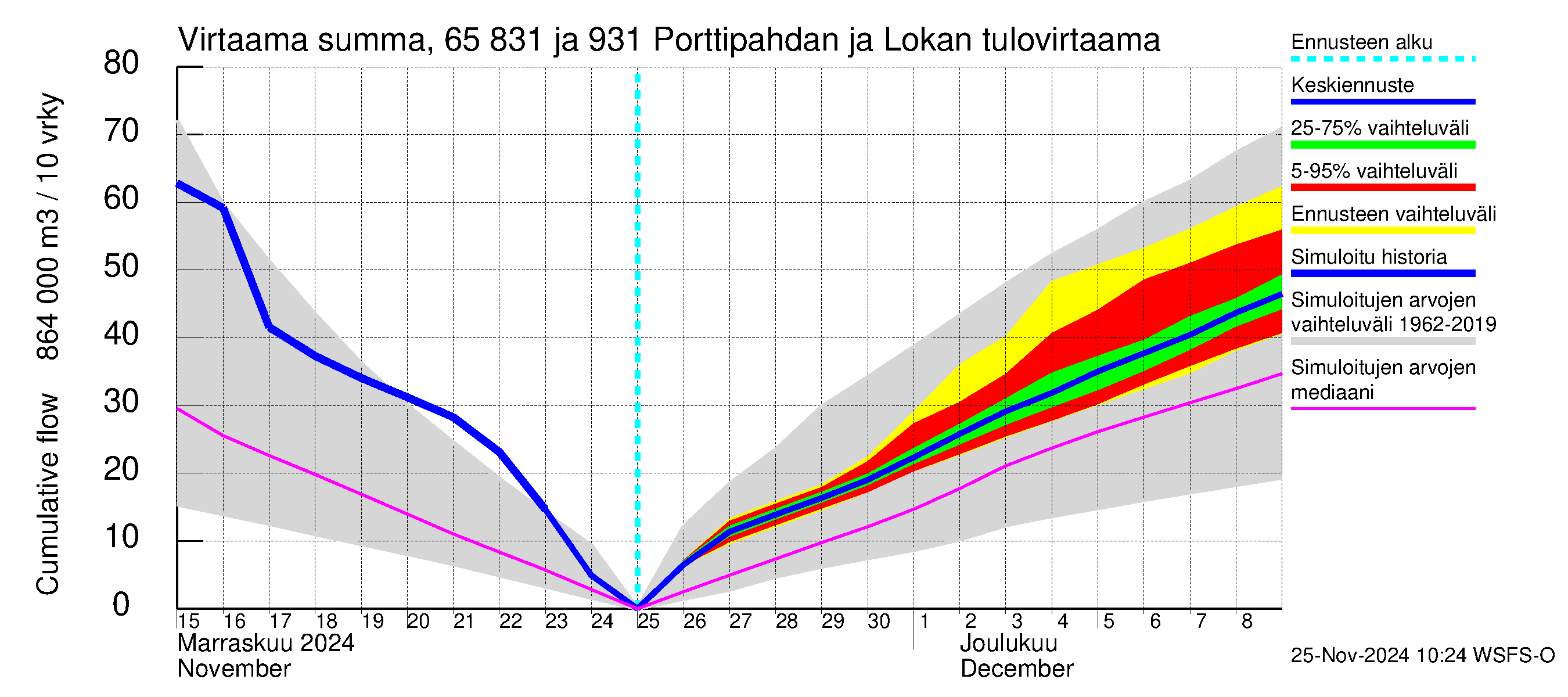 Kemijoen vesistöalue - Porttipahdan tekojärvi: Tulovirtaama - summa