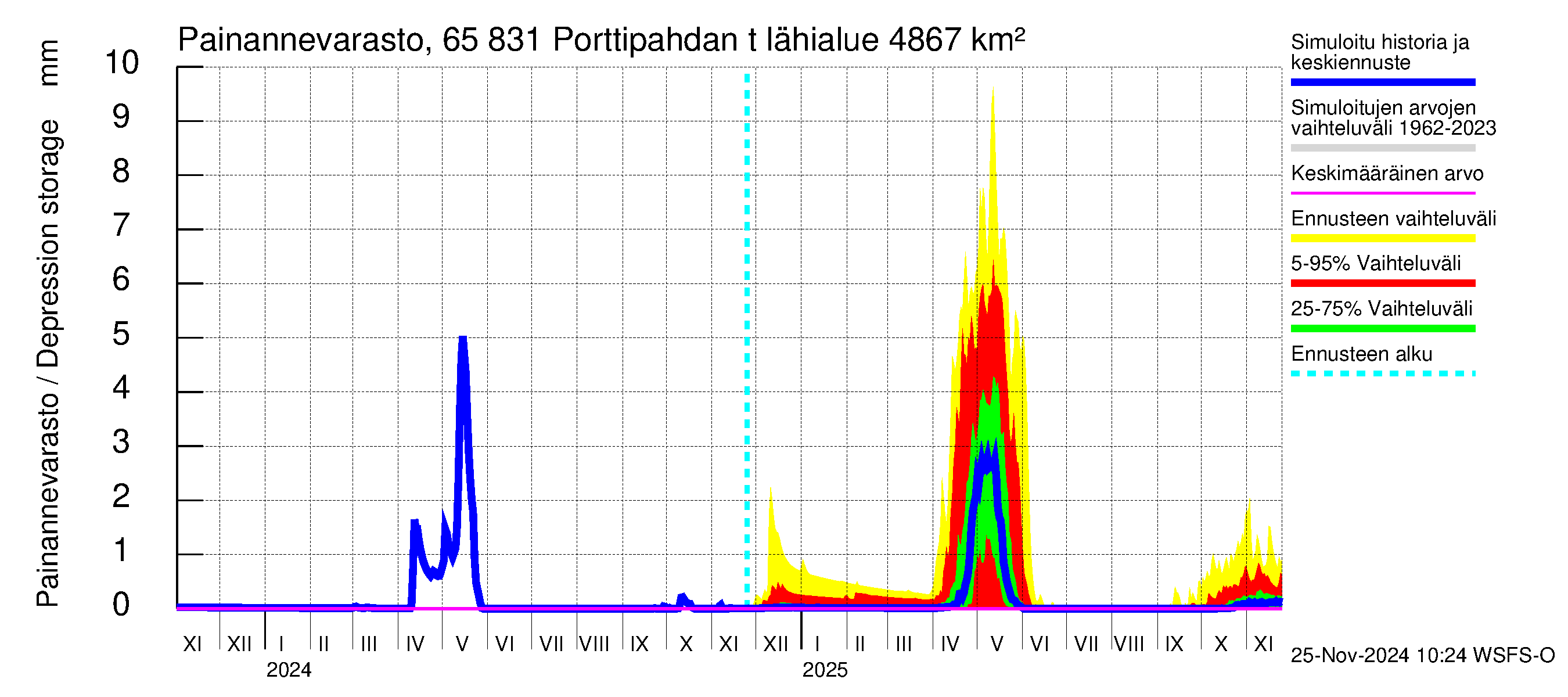 Kemijoen vesistöalue - Porttipahdan tekojärvi: Painannevarasto