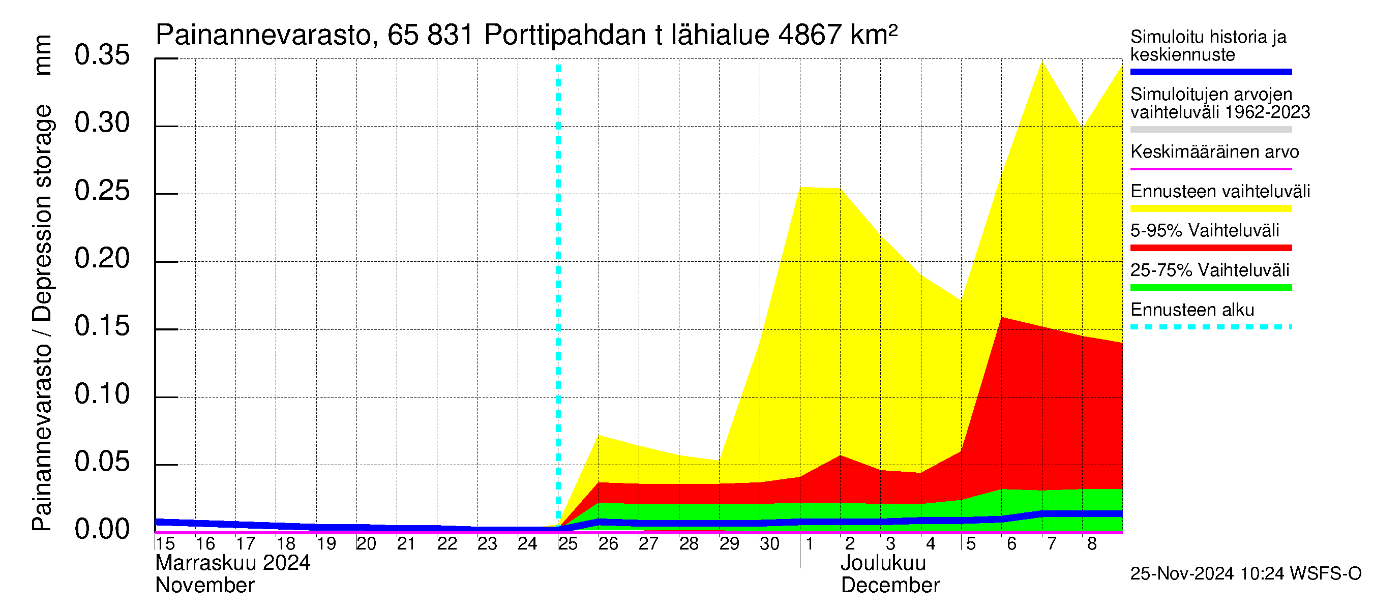 Kemijoen vesistöalue - Porttipahdan tekojärvi: Painannevarasto