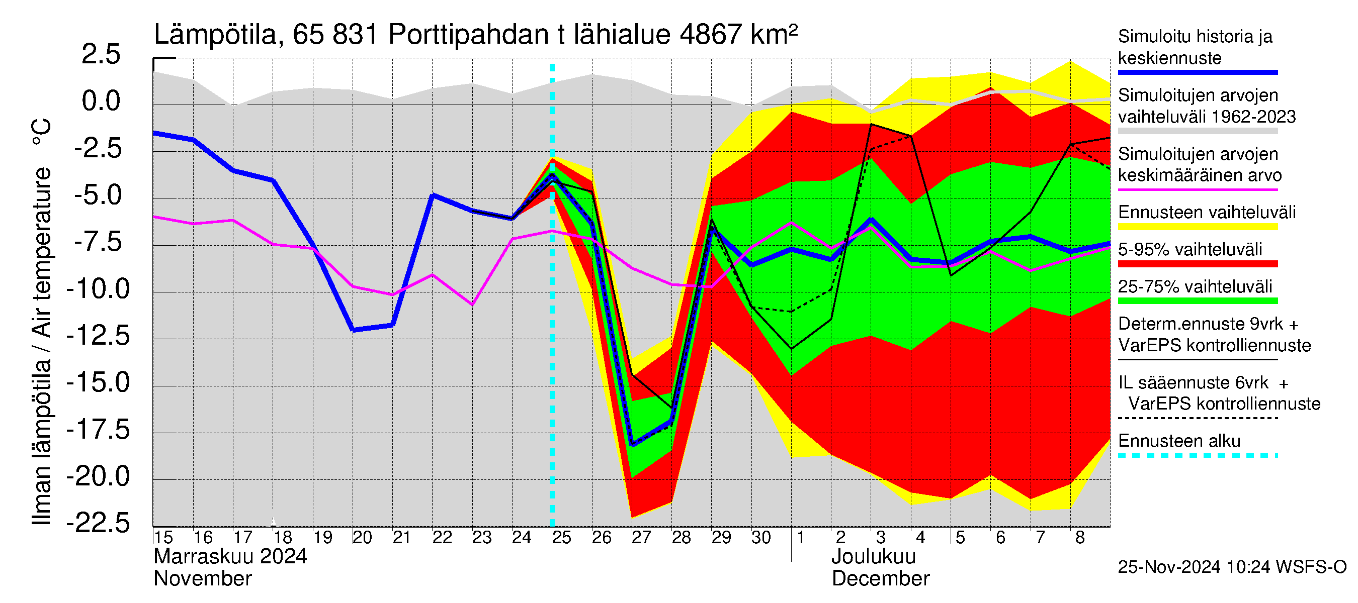 Kemijoen vesistöalue - Porttipahdan tekojärvi: Ilman lämpötila