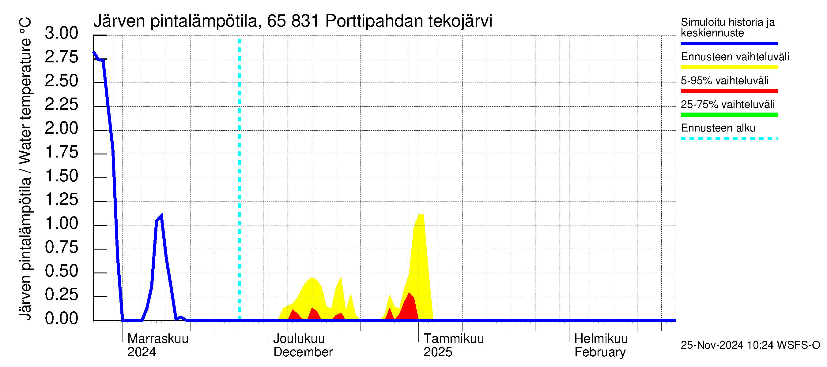 Kemijoen vesistöalue - Porttipahdan tekojärvi: Järven pintalämpötila