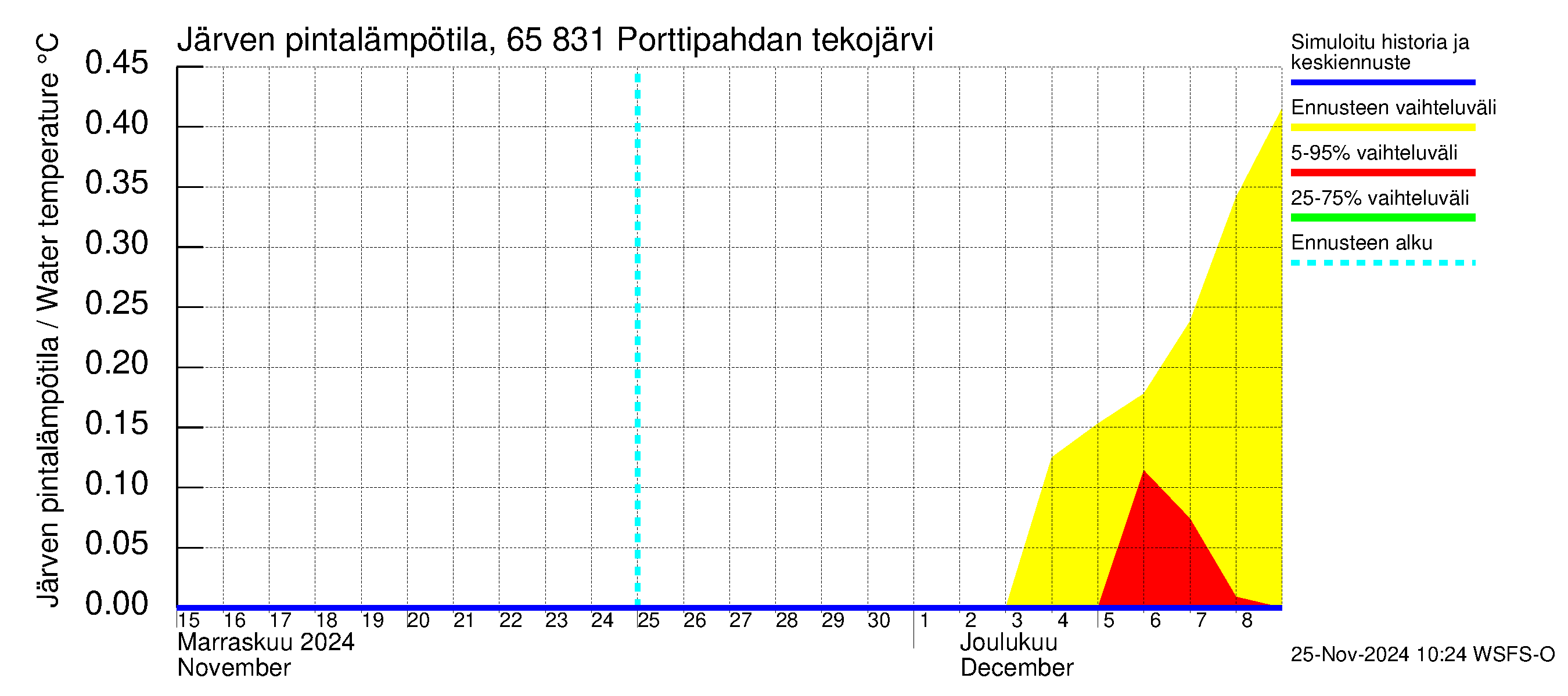 Kemijoen vesistöalue - Porttipahdan tekojärvi: Järven pintalämpötila