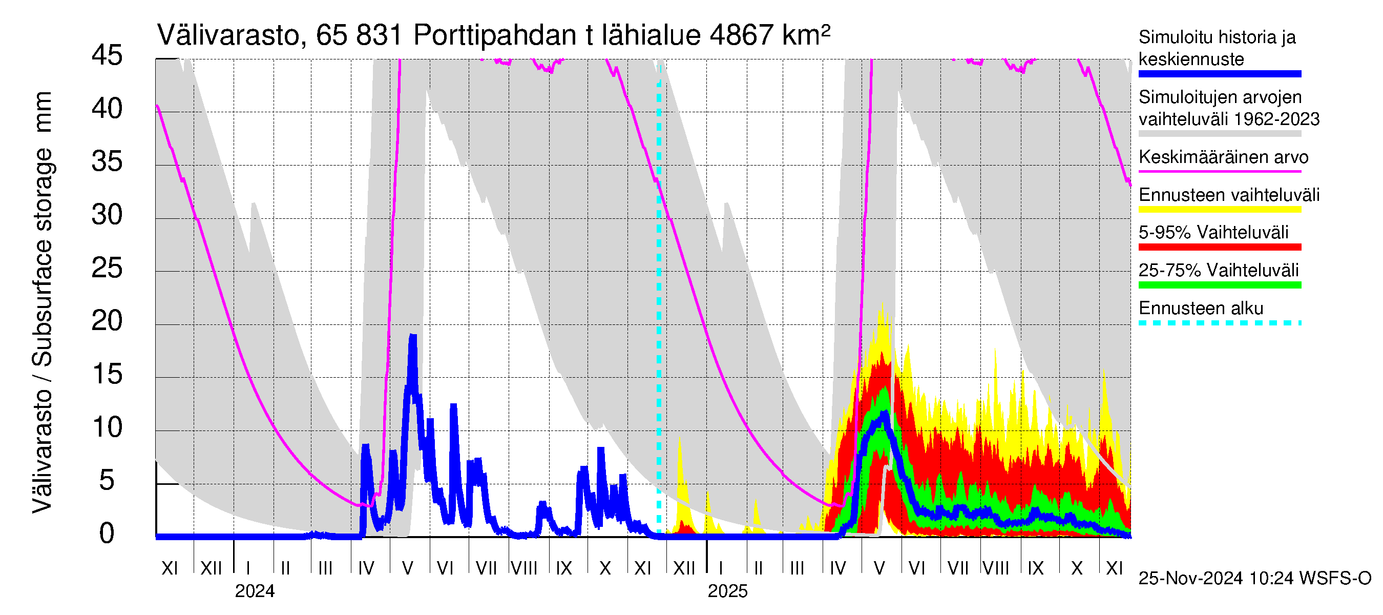 Kemijoen vesistöalue - Porttipahdan tekojärvi: Välivarasto