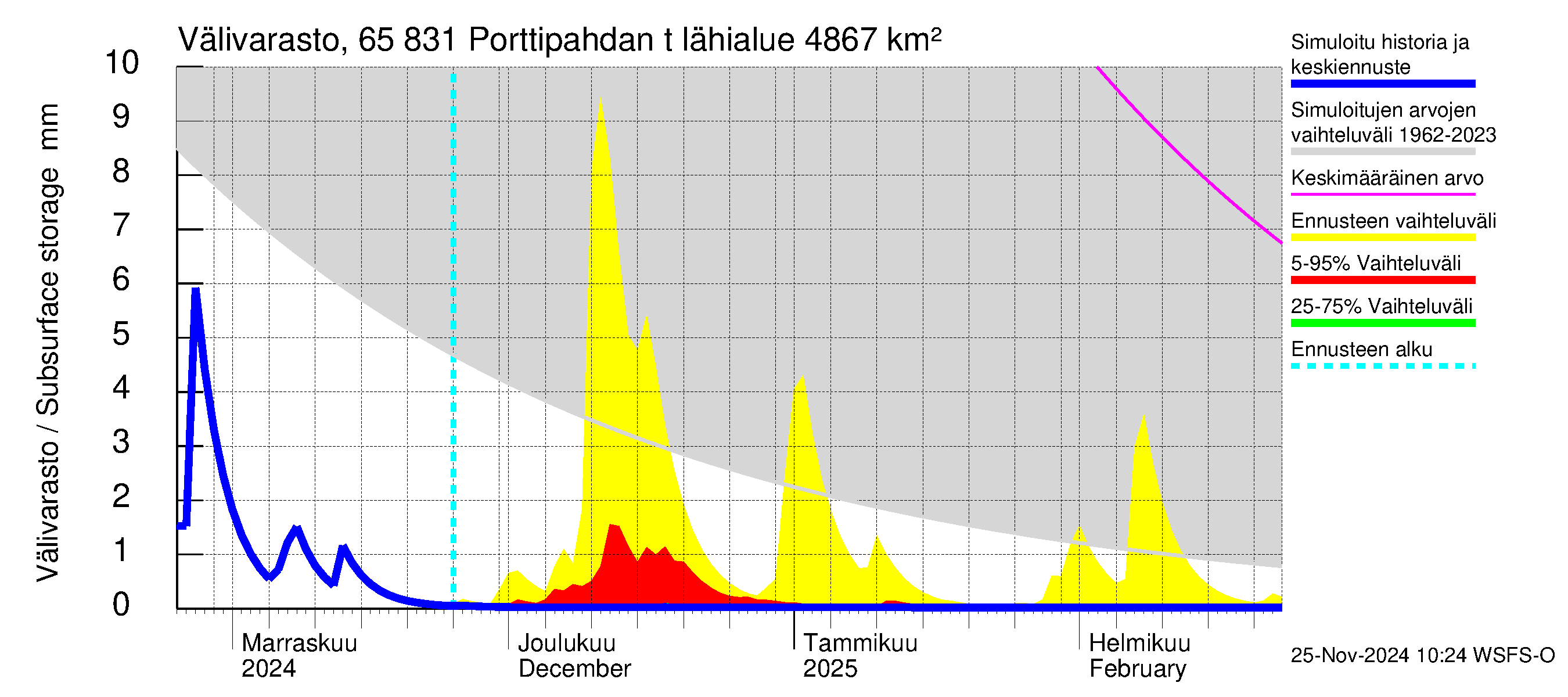 Kemijoen vesistöalue - Porttipahdan tekojärvi: Välivarasto