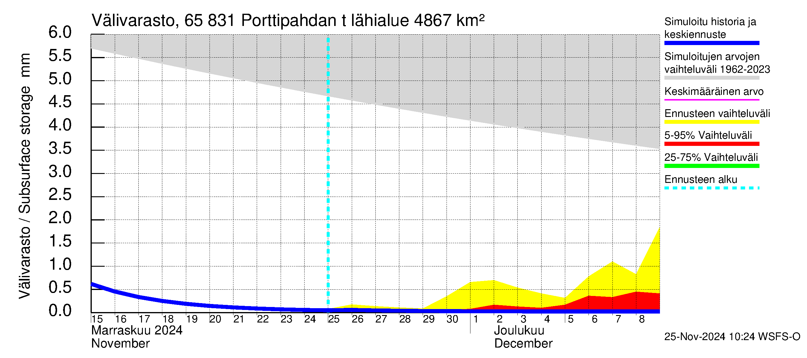 Kemijoen vesistöalue - Porttipahdan tekojärvi: Välivarasto