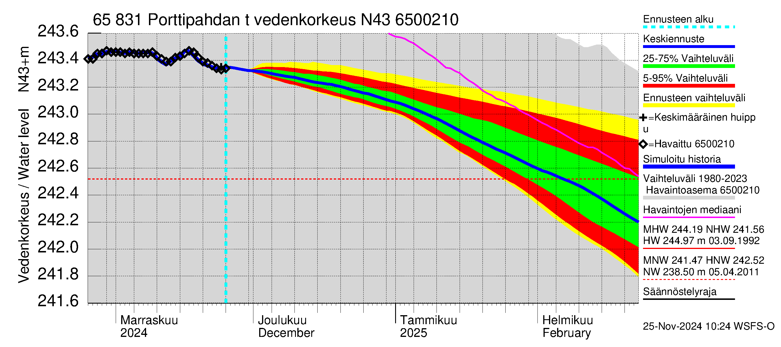 Kemijoen vesistöalue - Porttipahdan tekojärvi: Vedenkorkeus - jakaumaennuste