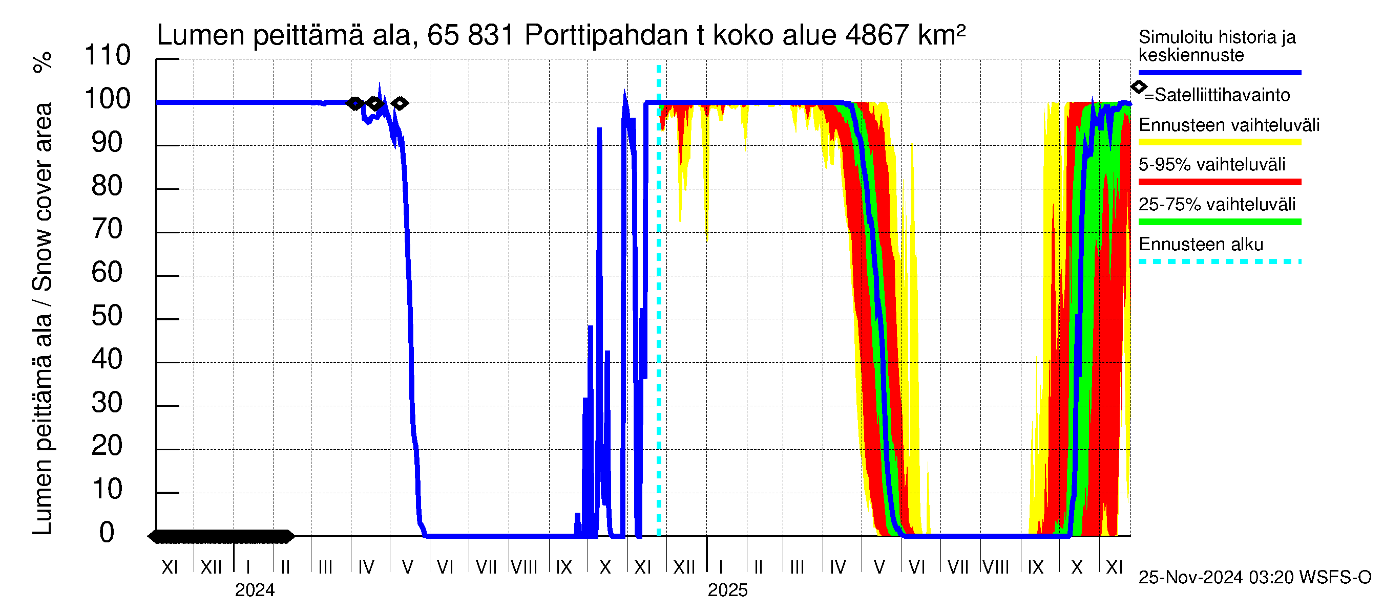 Kemijoen vesistöalue - Porttipahdan tekojärvi: Lumen peittämä ala