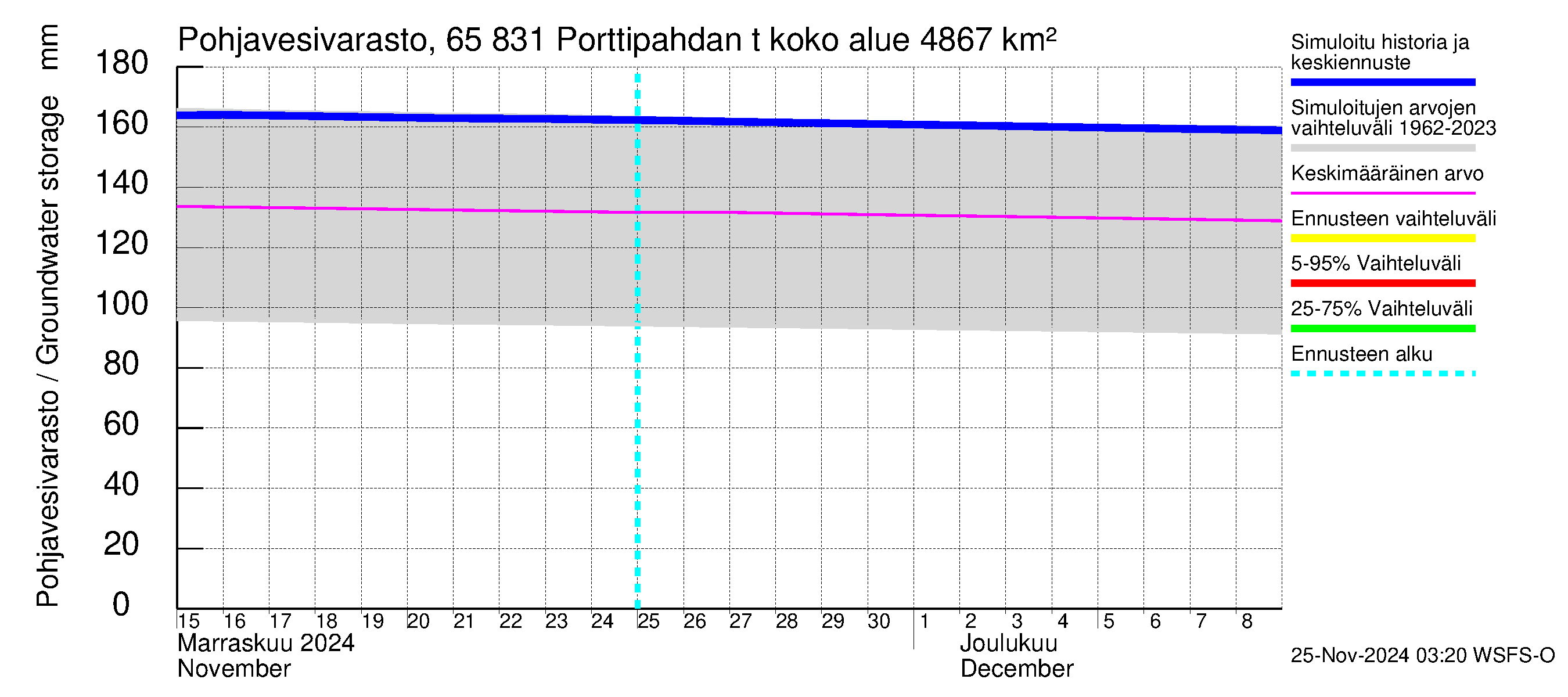 Kemijoen vesistöalue - Porttipahdan tekojärvi: Pohjavesivarasto