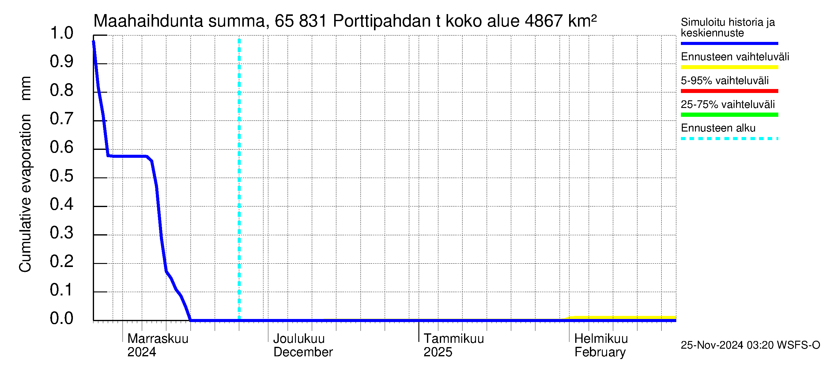 Kemijoen vesistöalue - Porttipahdan tekojärvi: Haihdunta maa-alueelta - summa