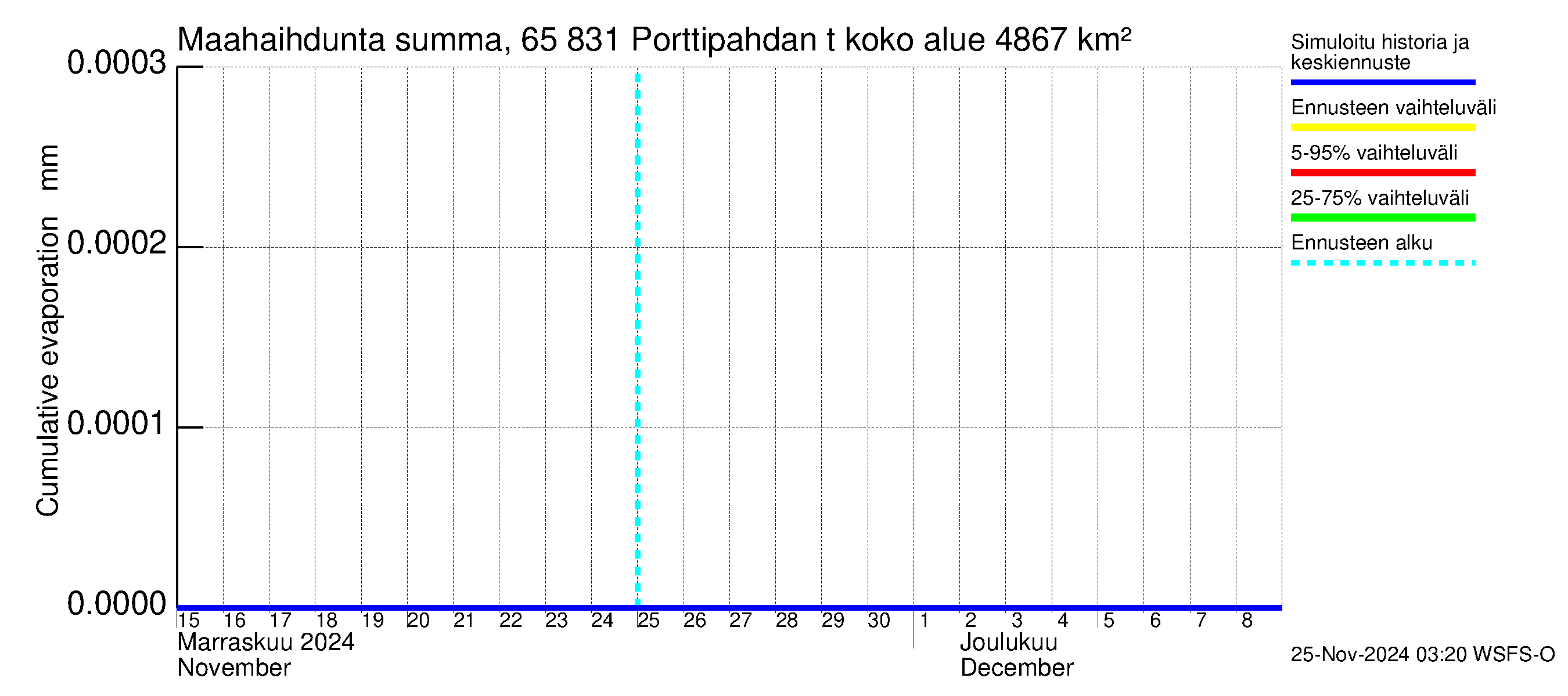 Kemijoen vesistöalue - Porttipahdan tekojärvi: Haihdunta maa-alueelta - summa