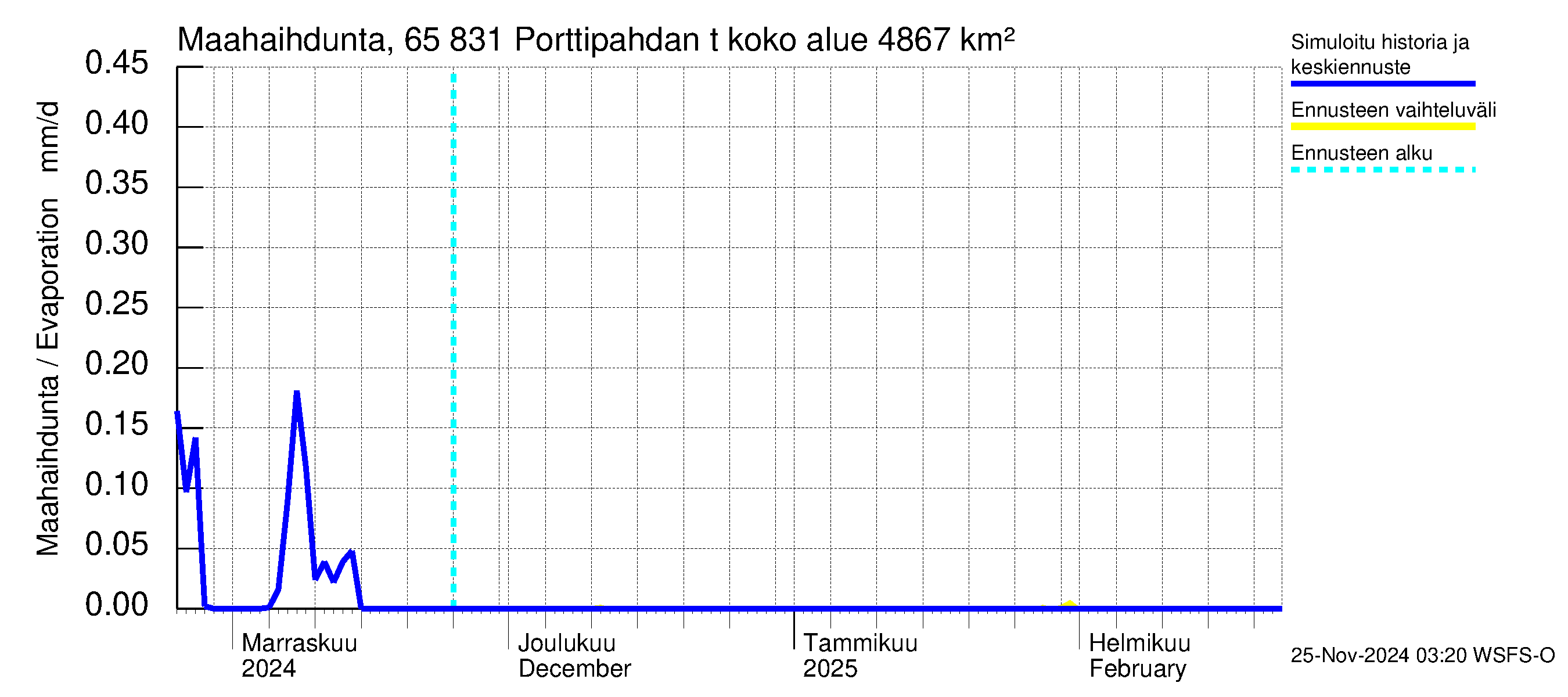 Kemijoen vesistöalue - Porttipahdan tekojärvi: Haihdunta maa-alueelta