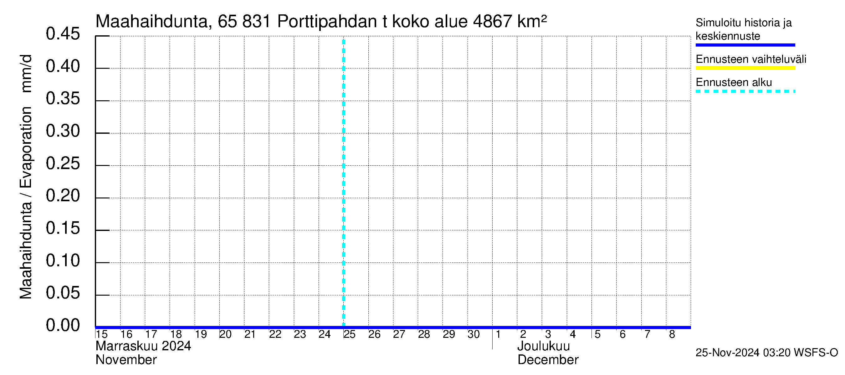 Kemijoen vesistöalue - Porttipahdan tekojärvi: Haihdunta maa-alueelta