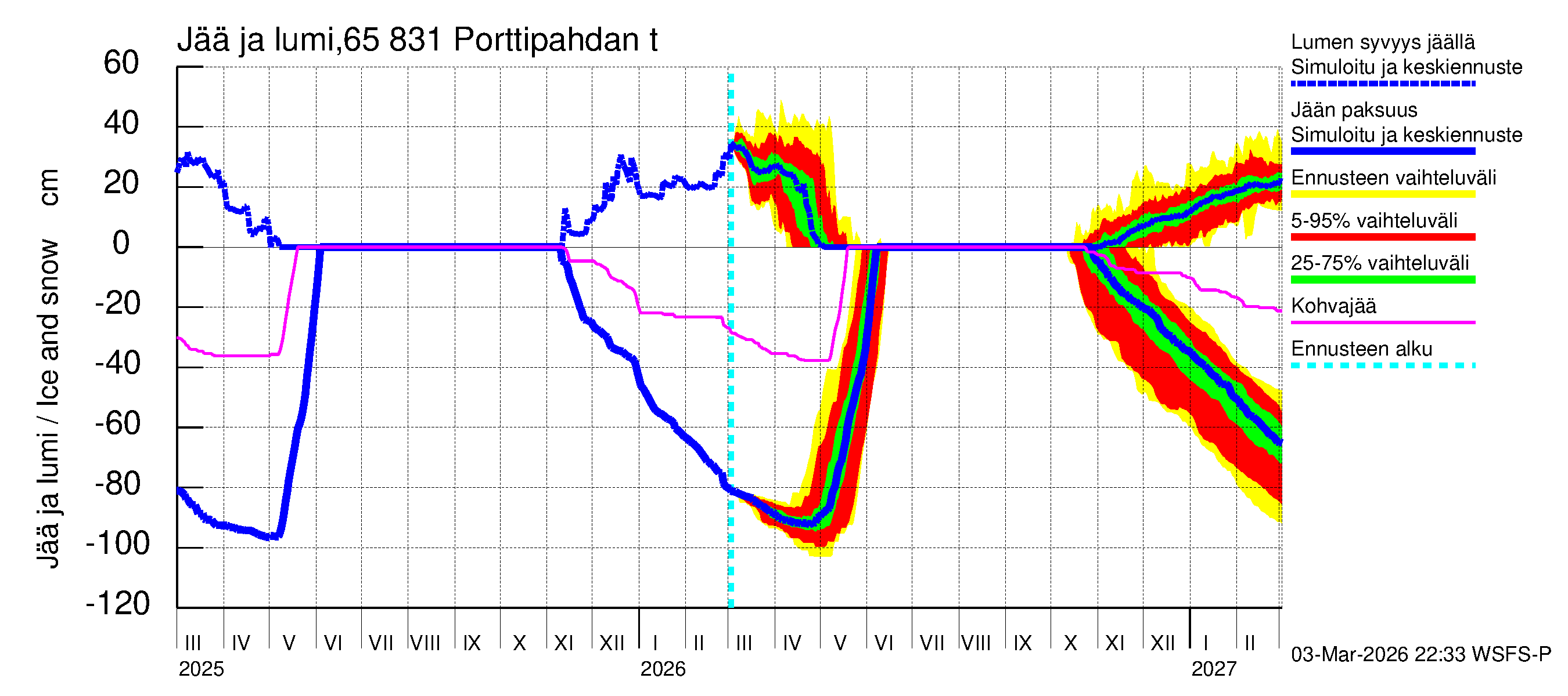Kemijoen vesistöalue - Porttipahdan tekojärvi: Jään paksuus