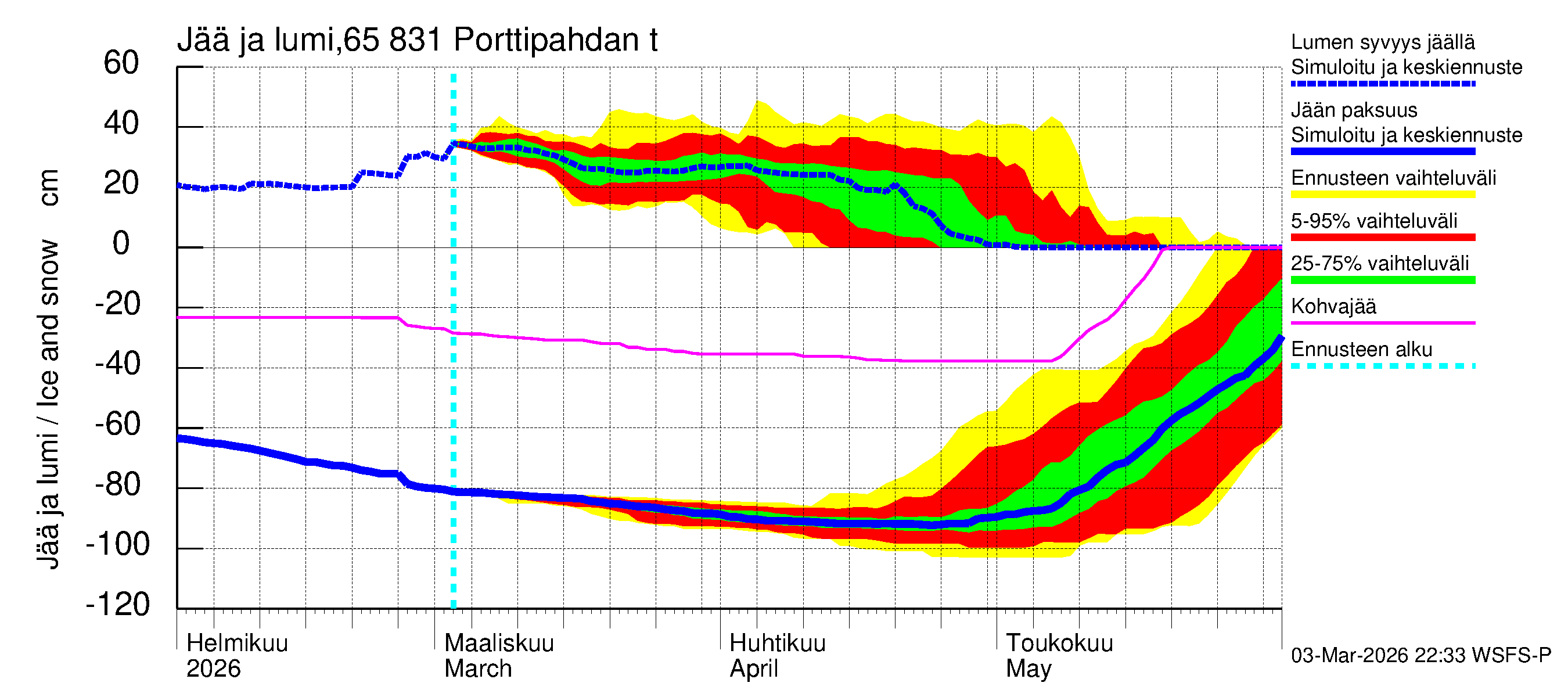 Kemijoen vesistöalue - Porttipahdan tekojärvi: Jään paksuus