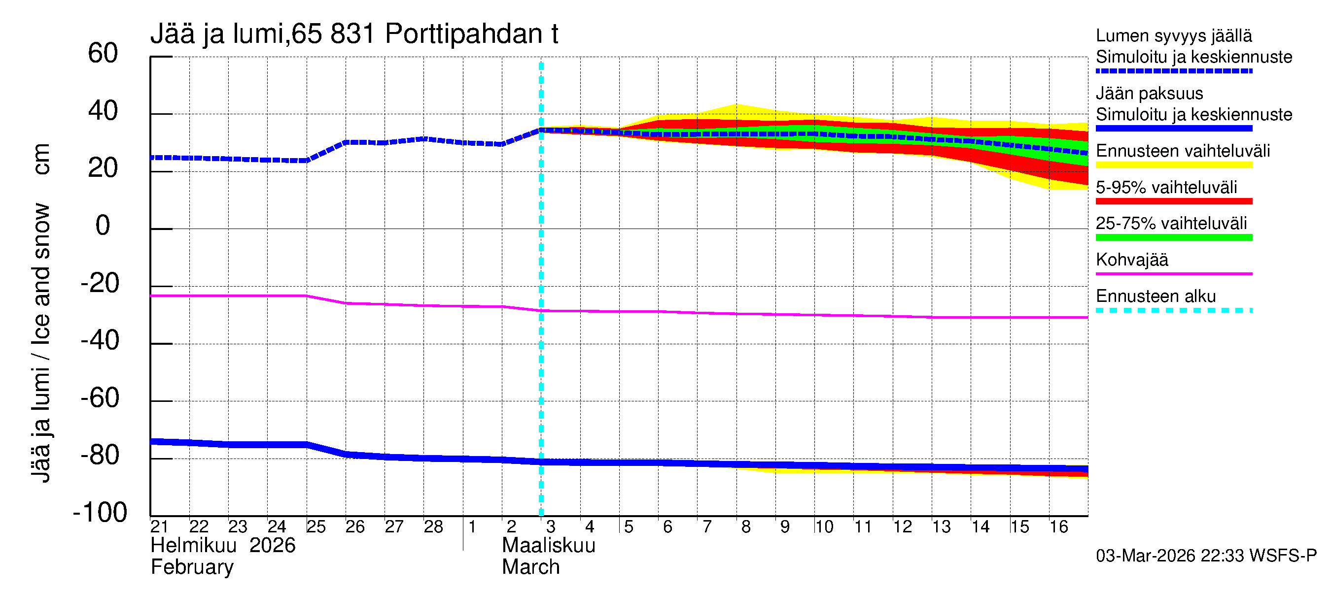Kemijoen vesistöalue - Porttipahdan tekojärvi: Jään paksuus
