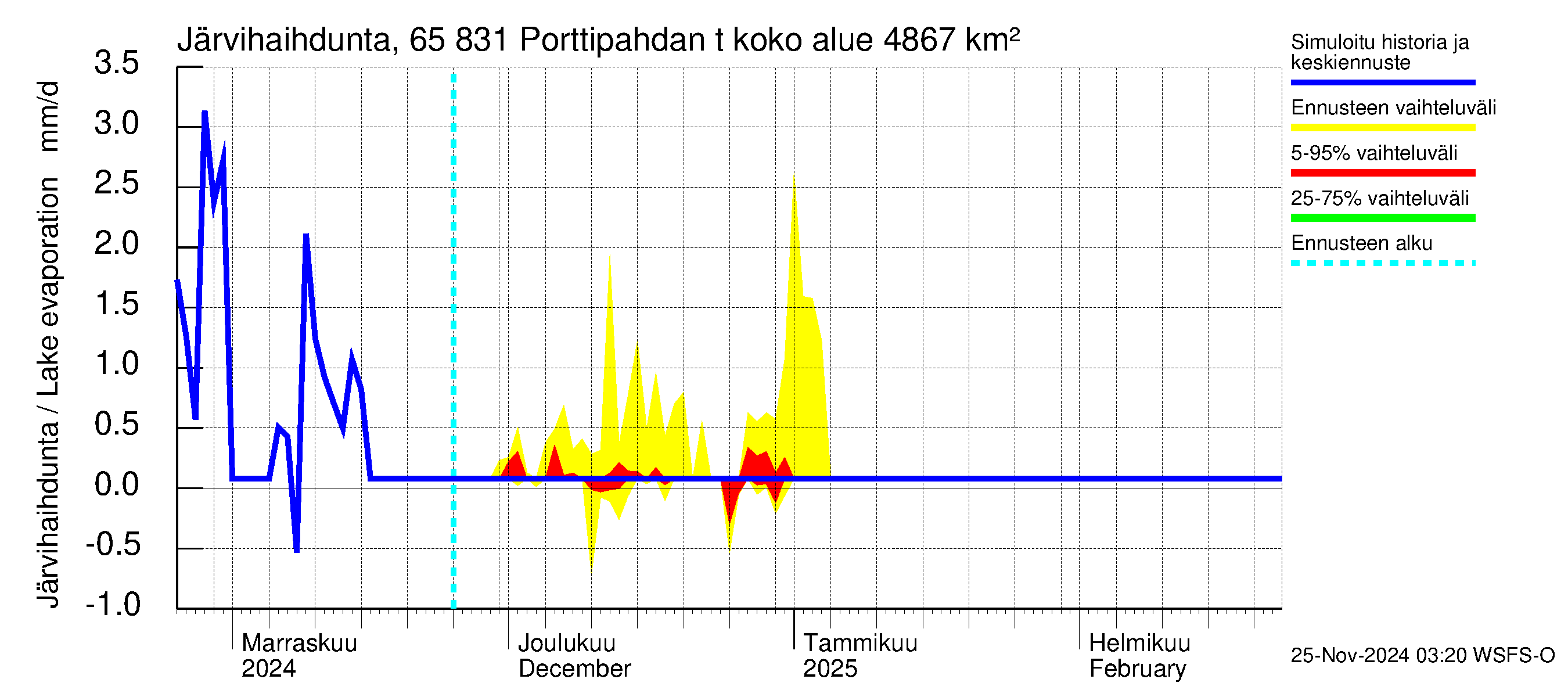 Kemijoen vesistöalue - Porttipahdan tekojärvi: Järvihaihdunta